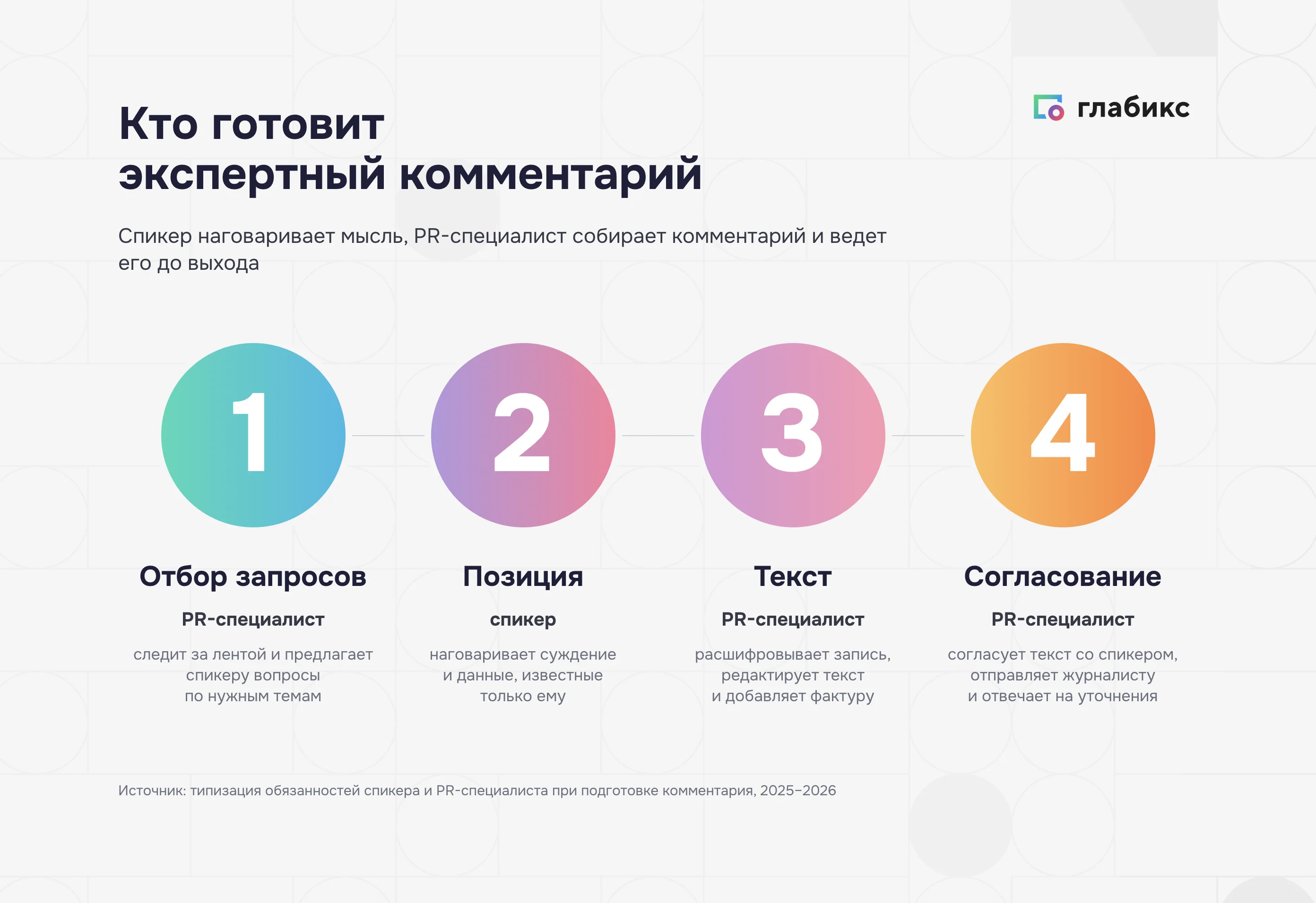 Как готовят экспертный комментарий: PR-специалист отбирает запрос, спикер наговаривает позицию, PR-специалист собирает текст и согласует его