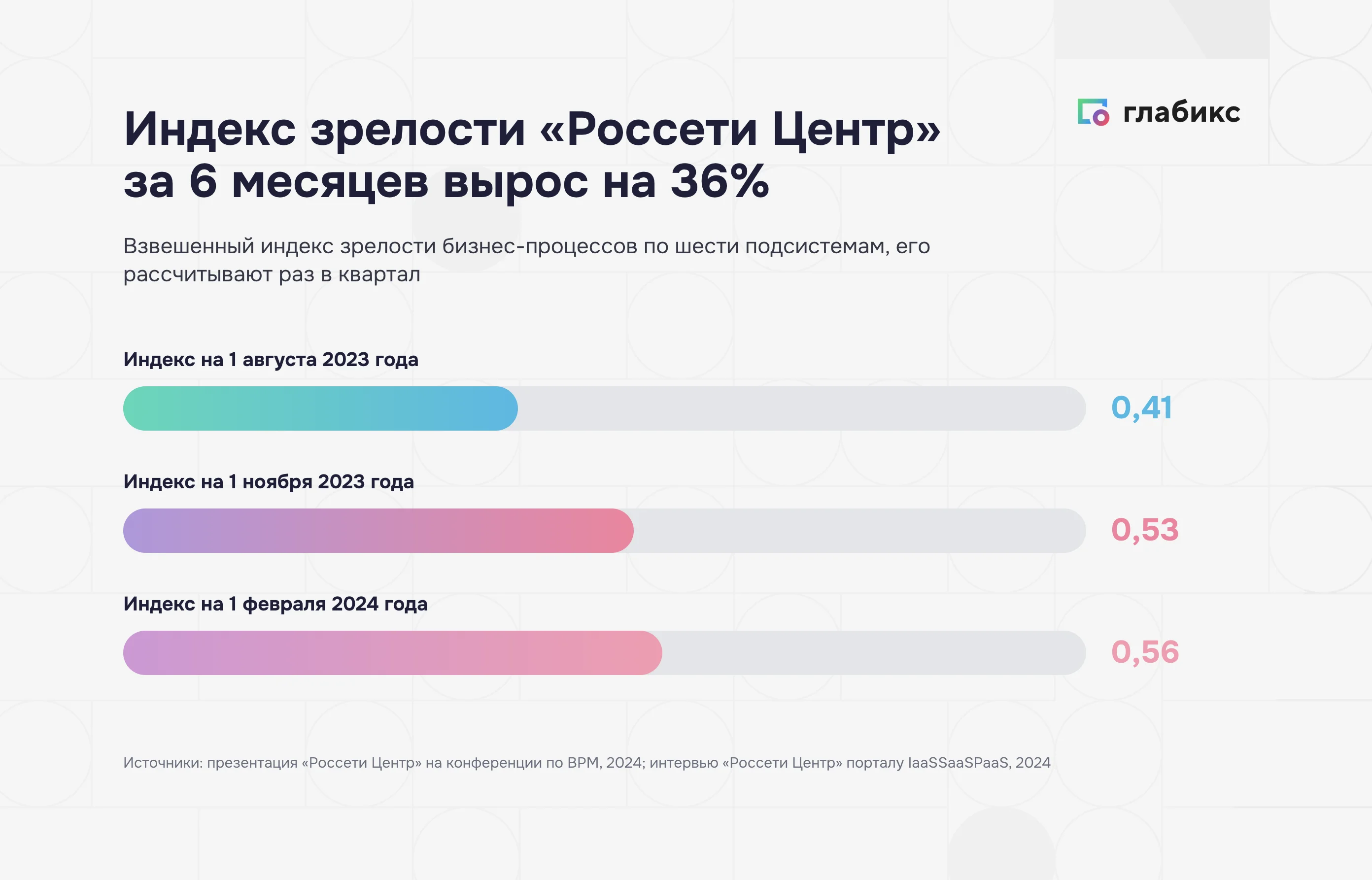 Индекс зрелости бизнес-процессов «Россети Центр»: 0,41, 0,53 и 0,56, рост на 36% за 6 месяцев