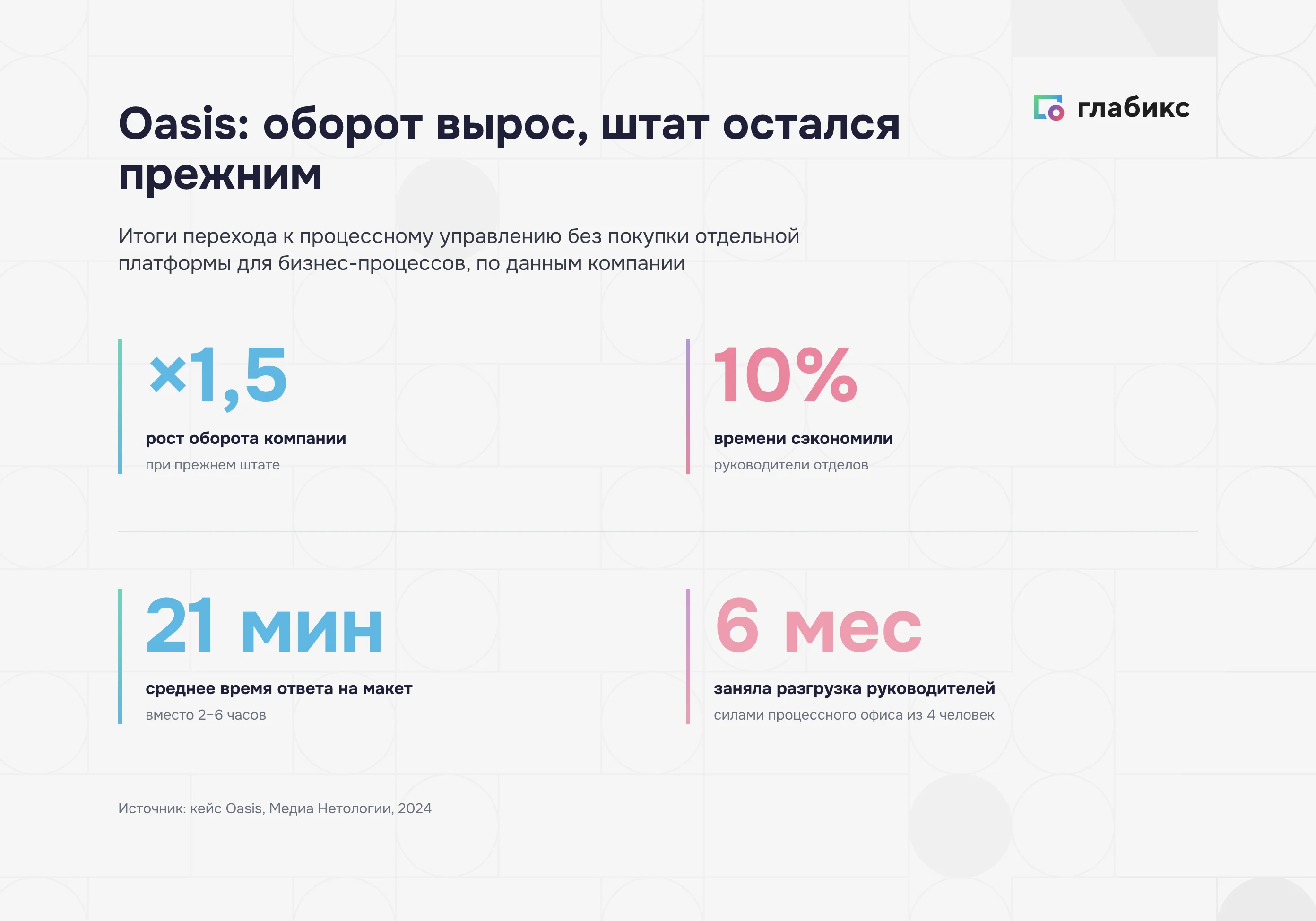 Кейс Oasis: оборот вырос в 1,5 раза при прежнем штате, ответ на макет за 21 минуту