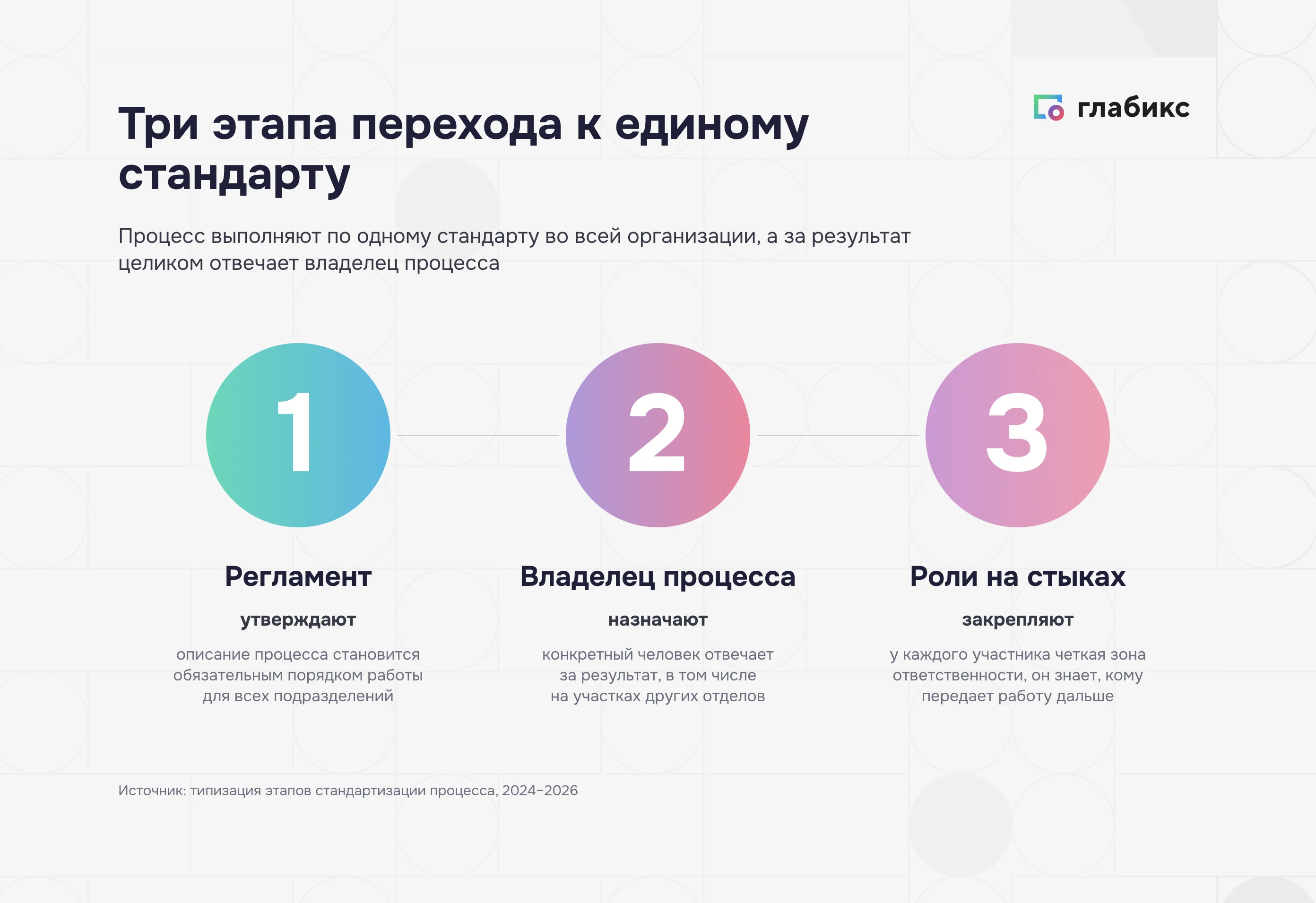Три этапа перехода к единому стандарту: регламент, владелец процесса, роли на стыках