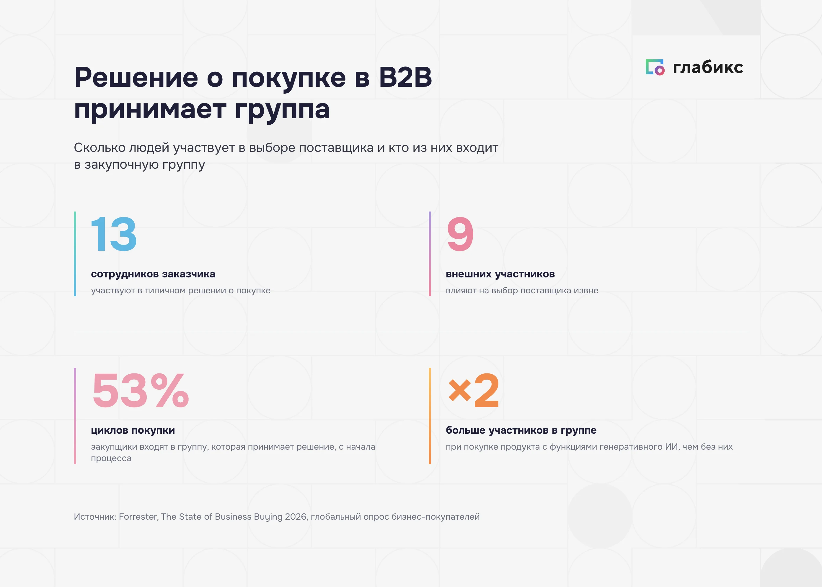 Кто участвует в решении о покупке в B2B: 13 сотрудников заказчика, 9 внешних участников, закупщики в 53% циклов