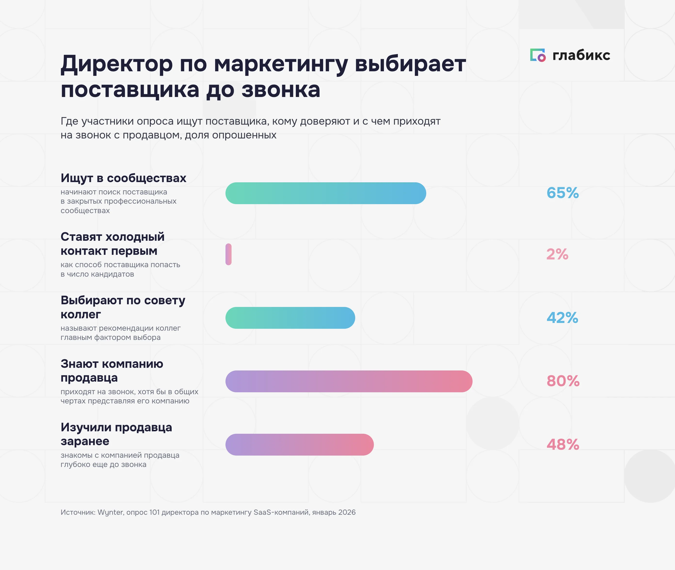 Как директора по маркетингу выбирают поставщика: 65% ищут в сообществах, 2% ставят холодный контакт первым, 80% знают продавца до звонка