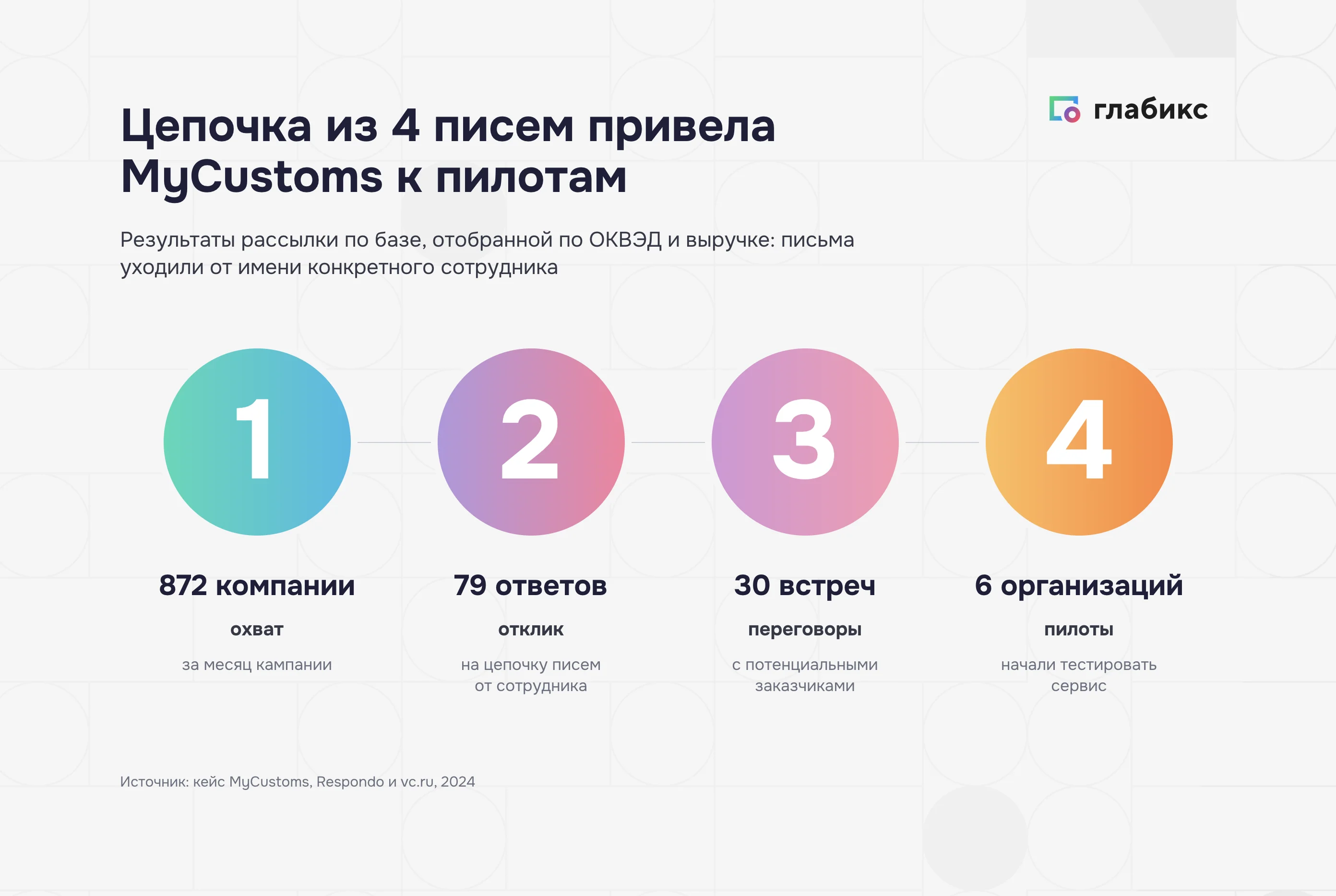 Выход на ЛПР через цепочку писем: 872 компании, 79 ответов, 30 встреч и 6 пилотов MyCustoms