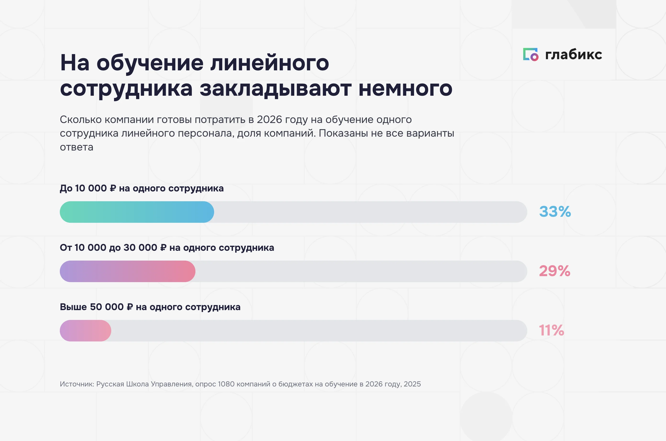Бюджет на обучение одного сотрудника линейного персонала в 2026 году: доли компаний