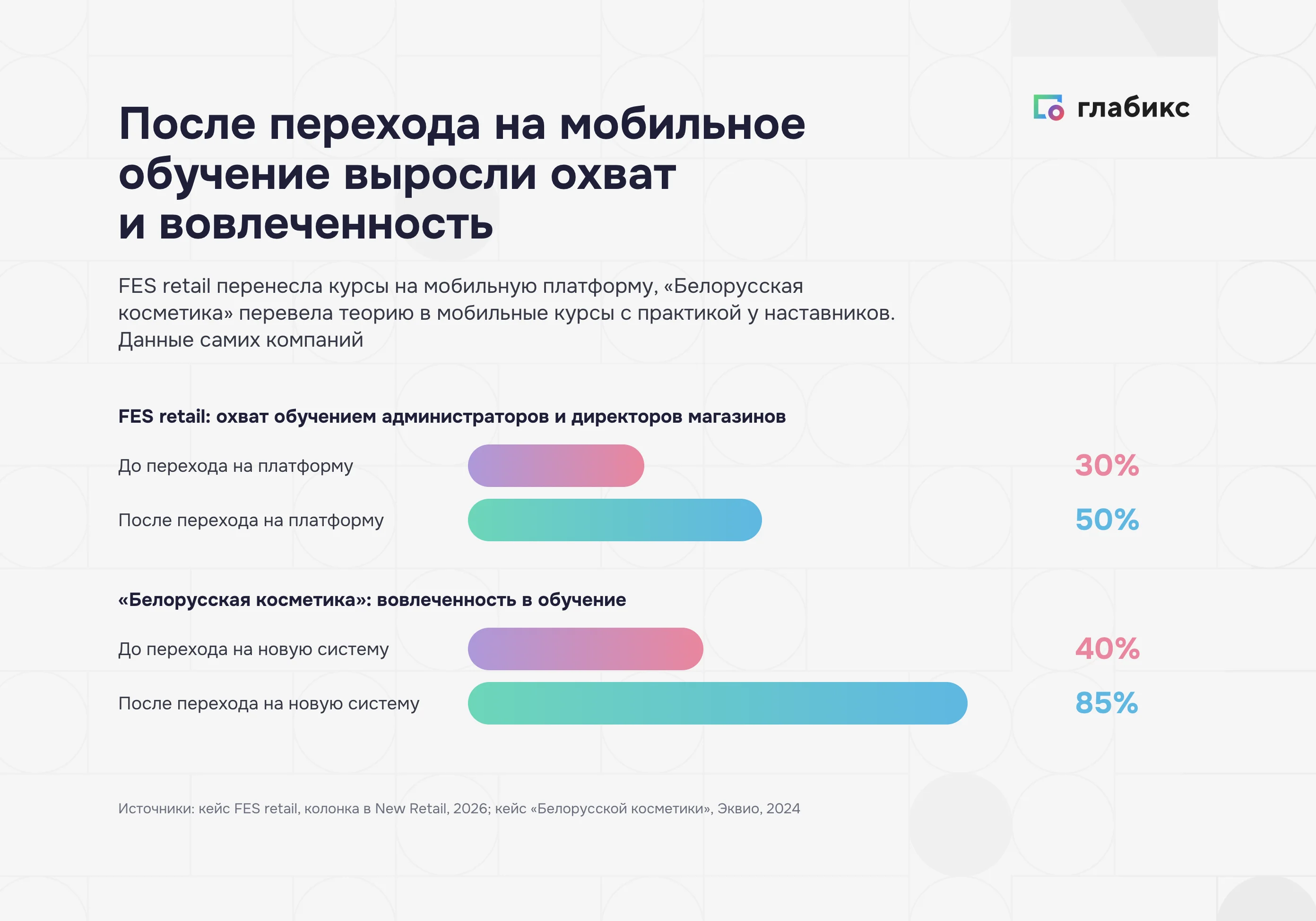 Охват и вовлеченность в обучение до и после перехода на мобильное обучение в FES retail и «Белорусской косметике»