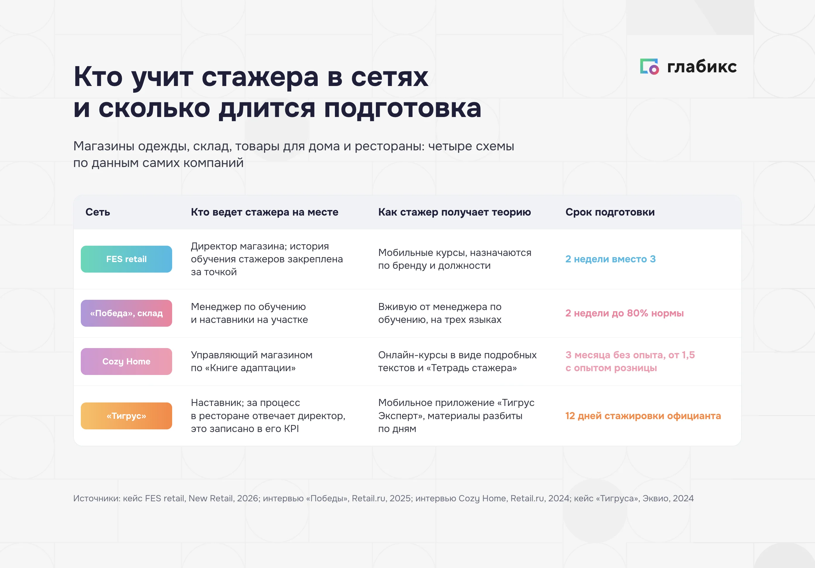 Кто учит стажера в FES retail, «Победе», Cozy Home и «Тигрусе» и сколько длится подготовка