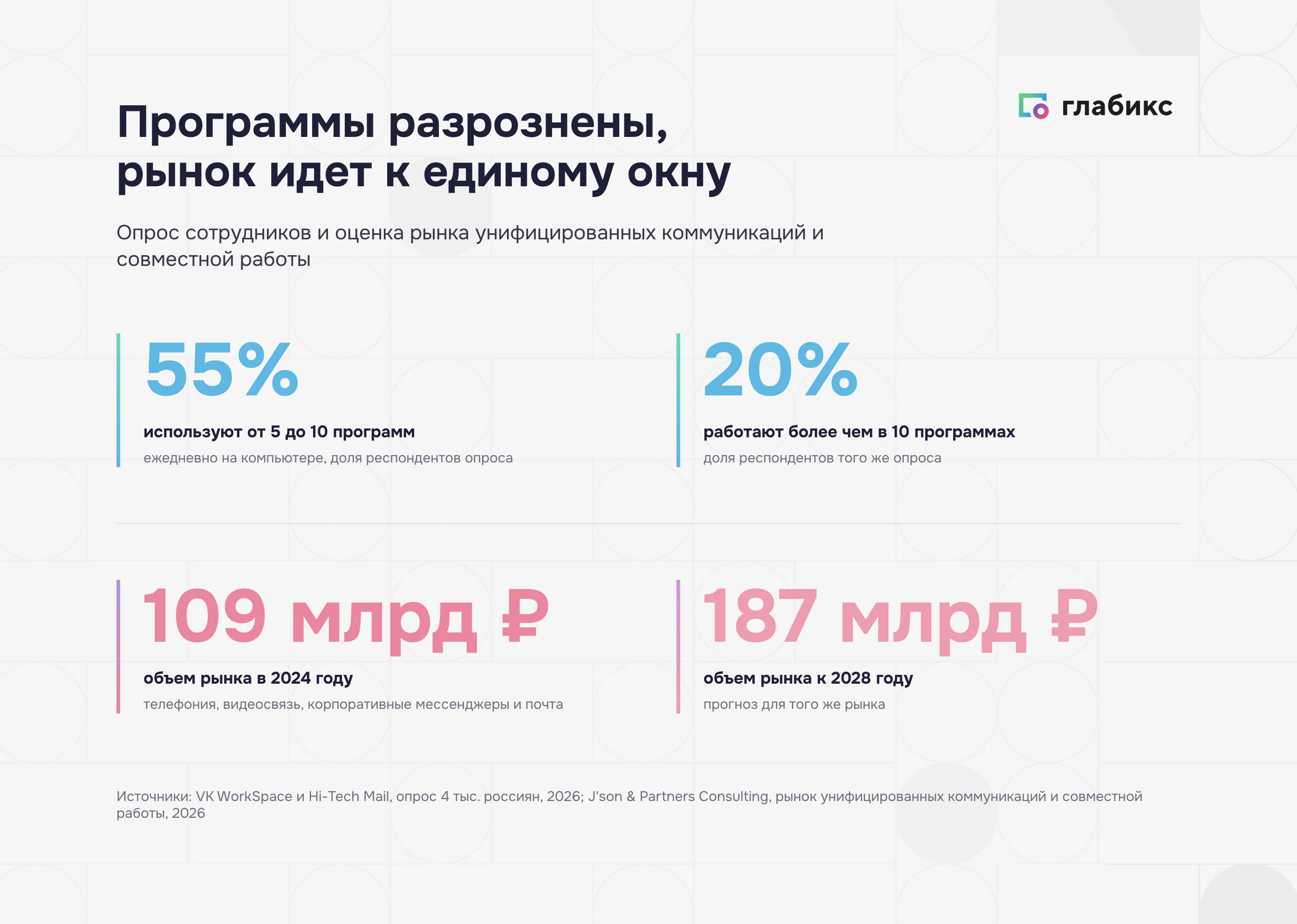 Цифровое рабочее место в цифрах: 55% работают в 5–10 программах, 20% более чем в 10, рынок совместной работы 109 млрд ₽ в 2024 году и 187 млрд ₽ к 2028-му