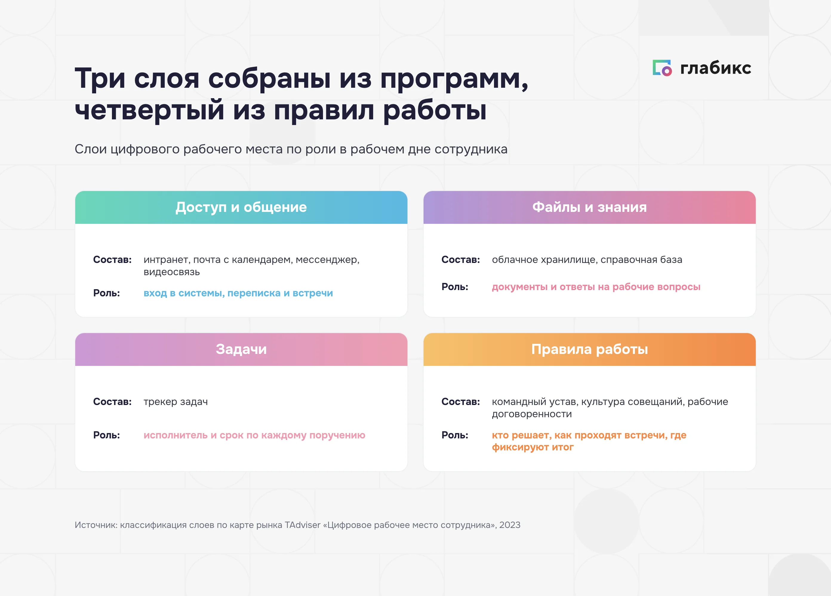 Четыре слоя цифрового рабочего места: доступ и общение, файлы и знания, задачи, правила работы