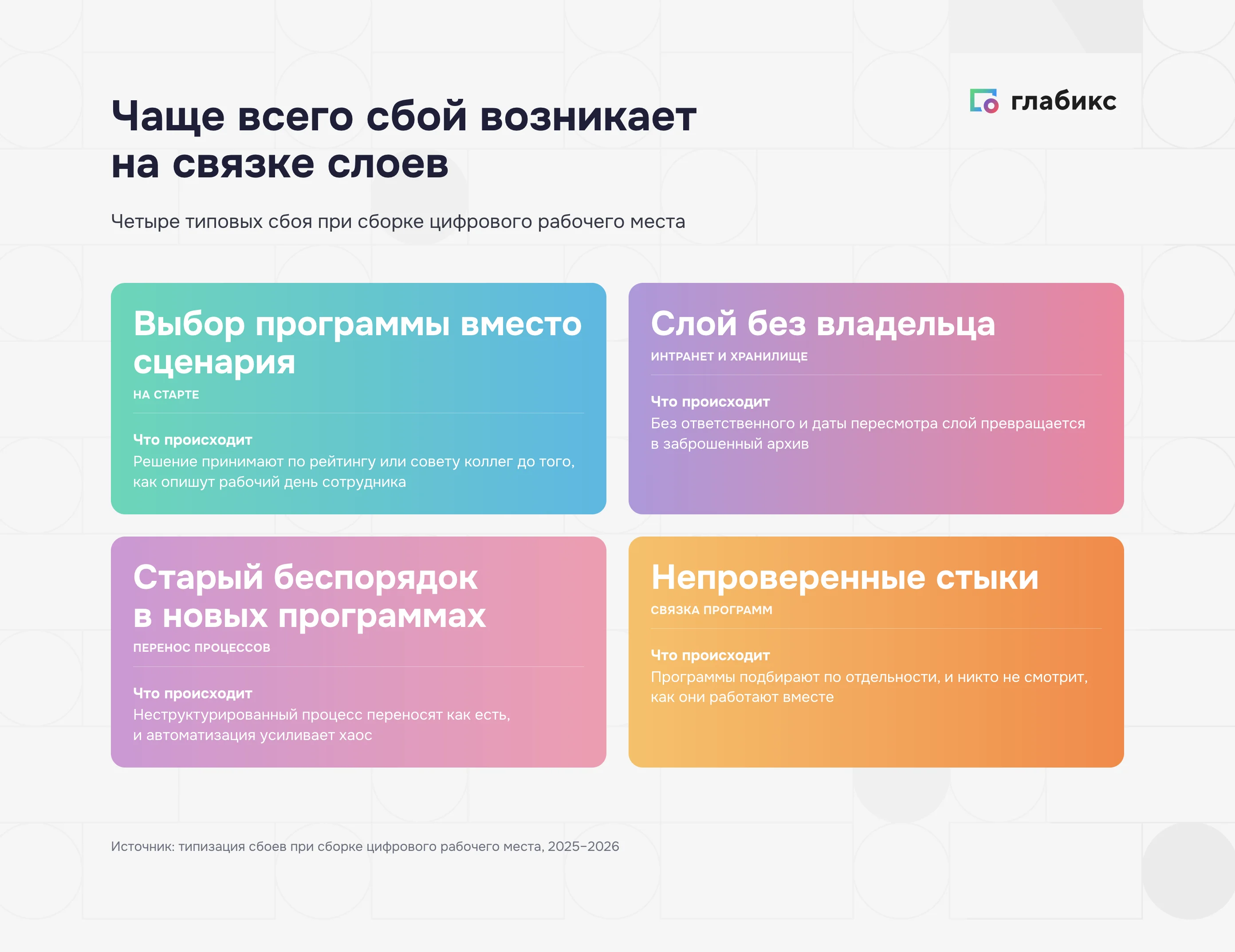 Четыре сбоя при сборке цифрового рабочего места: выбор программы вместо сценария, слой без владельца, старый беспорядок, непроверенные стыки