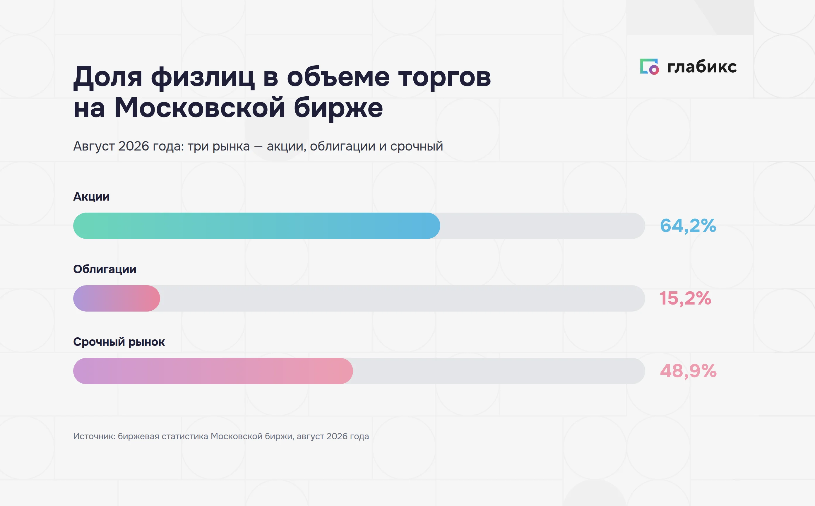 Доля физлиц в объеме торгов на Московской бирже: акции, облигации, срочный рынок