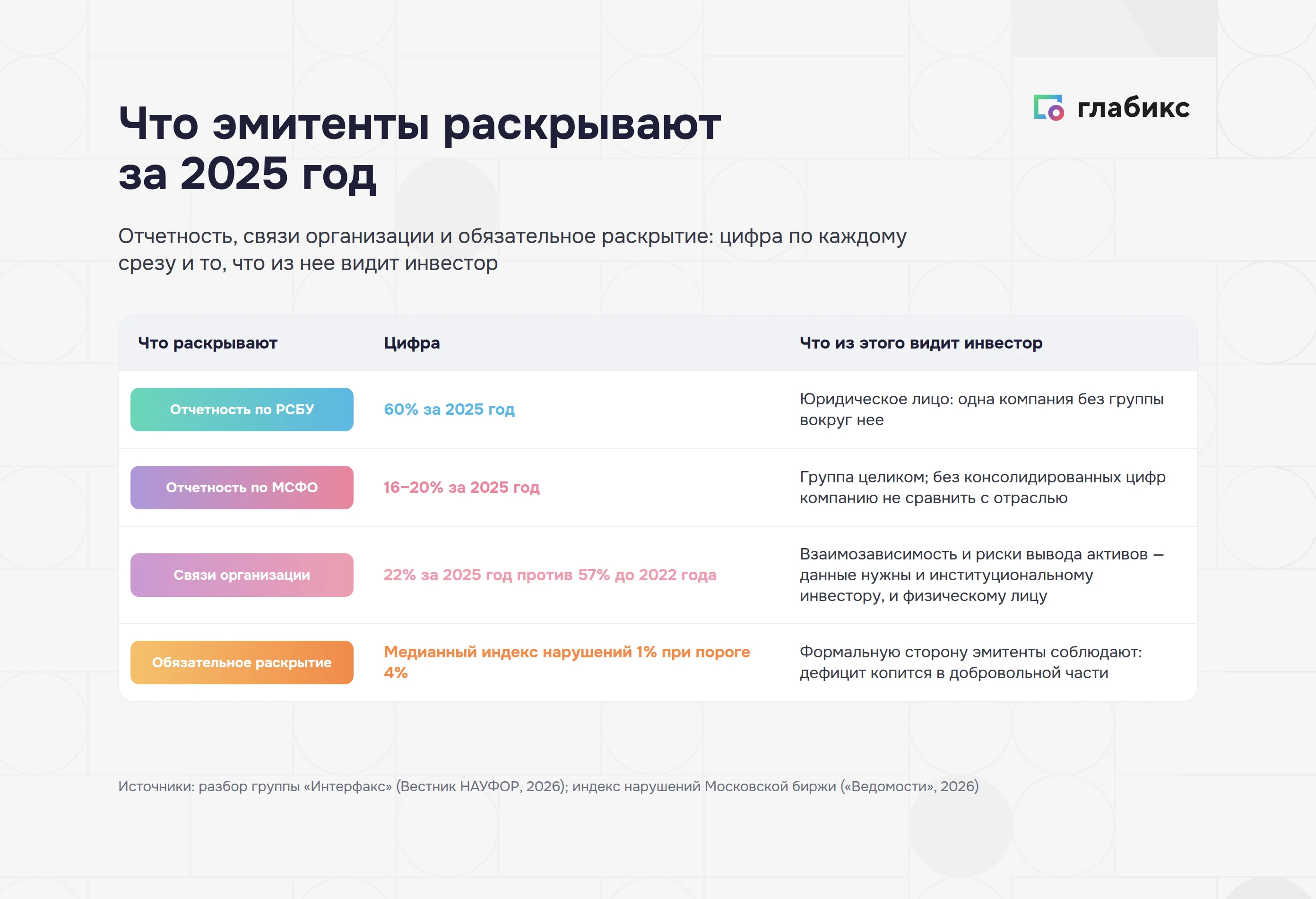 Что эмитенты раскрывают за 2025 год: отчетность по РСБУ и МСФО, связи организации, индекс нарушений
