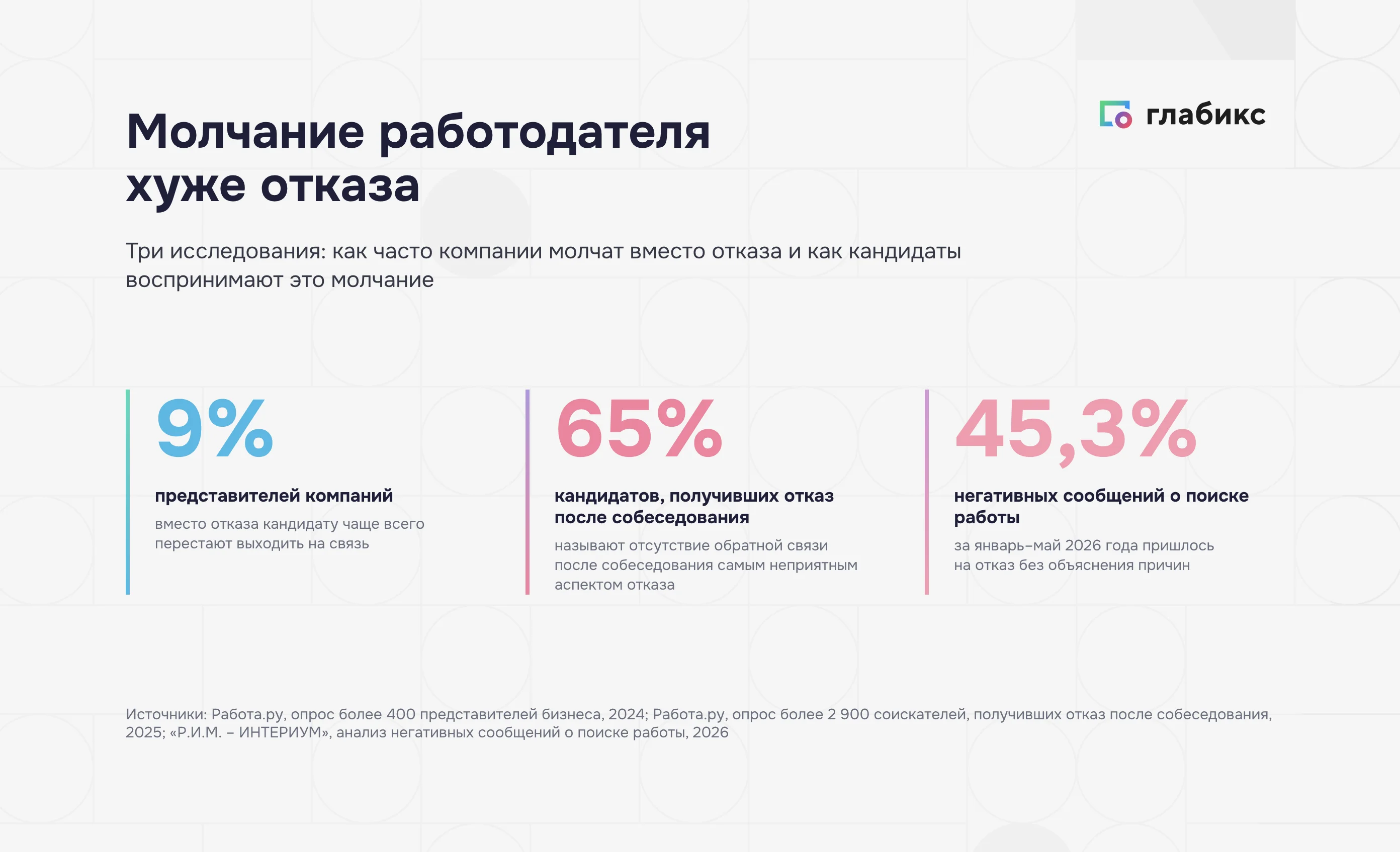 Молчание вместо отказа кандидату: 9% представителей компаний перестают выходить на связь, 65% кандидатов считают отсутствие обратной связи самым неприятным, 45,3% негатива — отказ без причины
