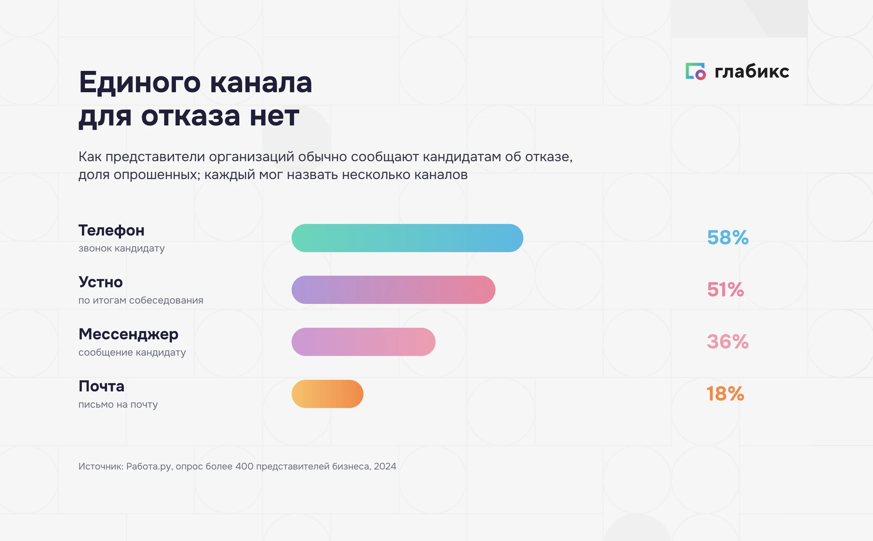Как работодатели сообщают кандидату об отказе: телефон 58%, устно по итогам собеседования 51%, мессенджер 36%, почта 18%