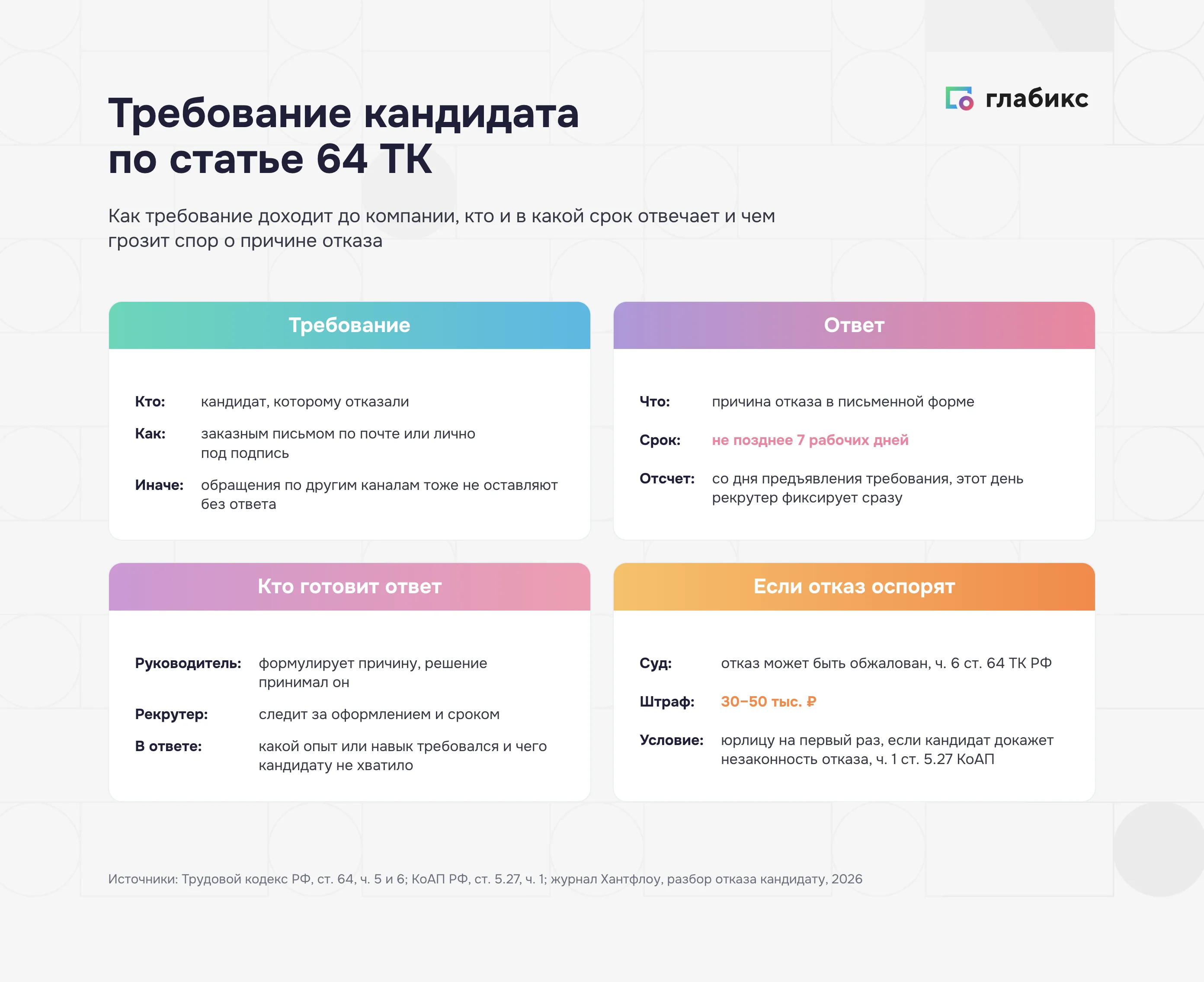 Требование кандидата по статье 64 ТК: письменный ответ с причиной отказа не позднее 7 рабочих дней и штраф 30–50 тыс. ₽, если незаконность отказа докажут