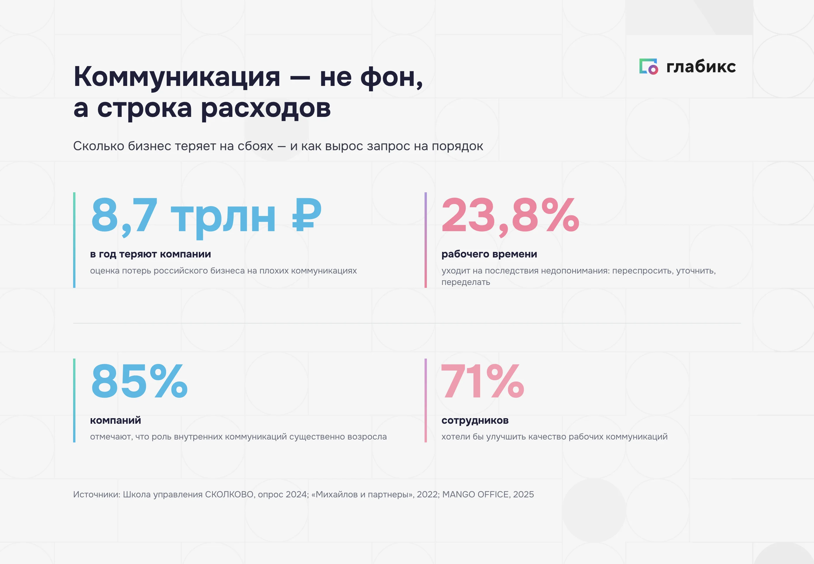 Цена сбоев коммуникации и рост спроса: 8,7 трлн рублей, 23,8% времени, 85% и 71%