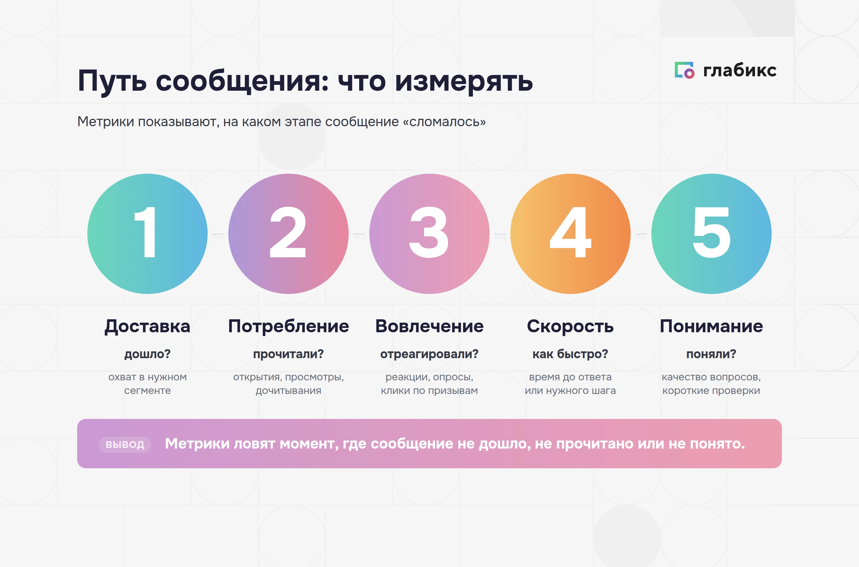 Инфографика: путь сообщения и метрики — доставка, потребление, вовлечение, скорость, понимание