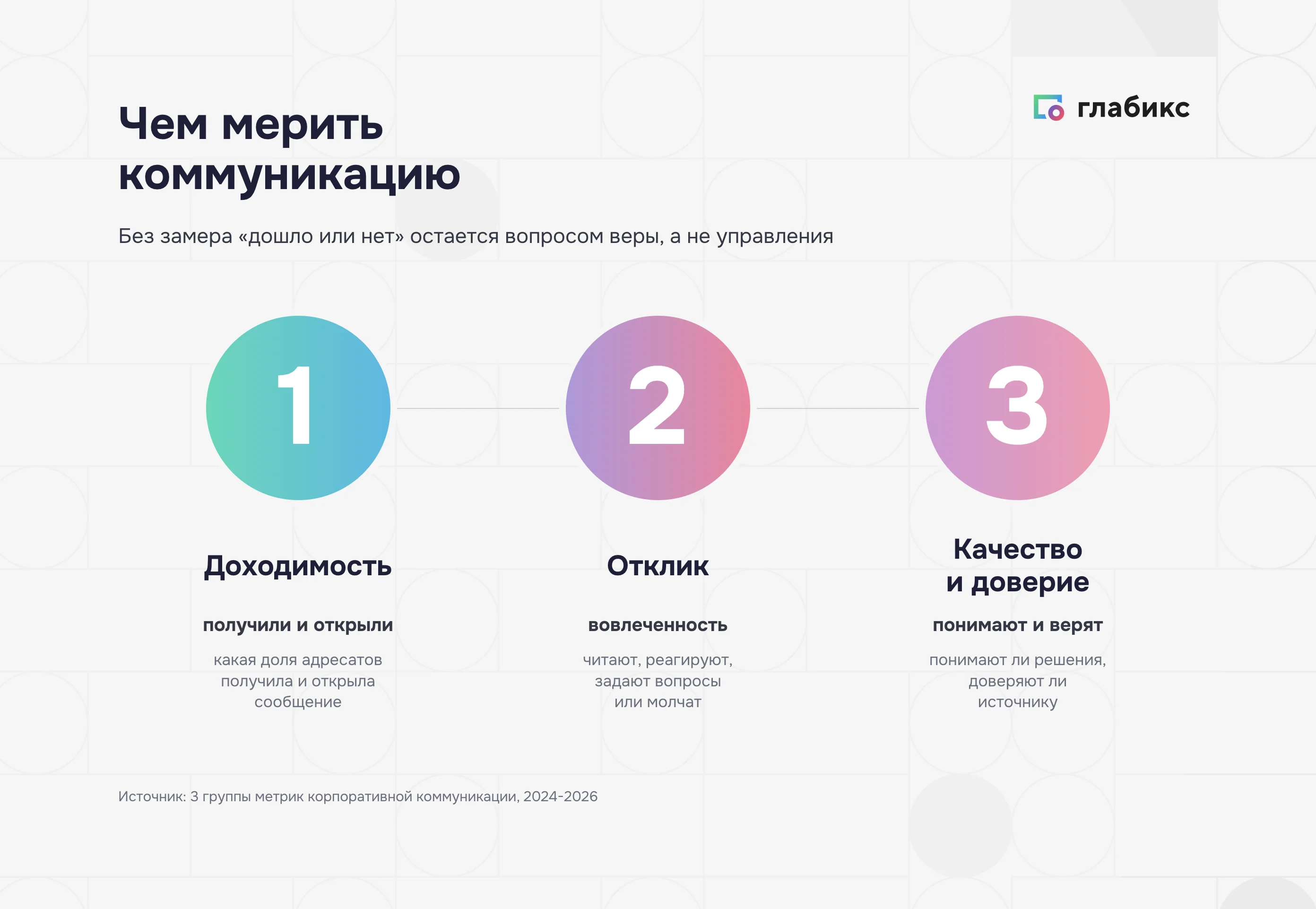 Три группы метрик коммуникации: доходимость, отклик и вовлеченность, качество и доверие