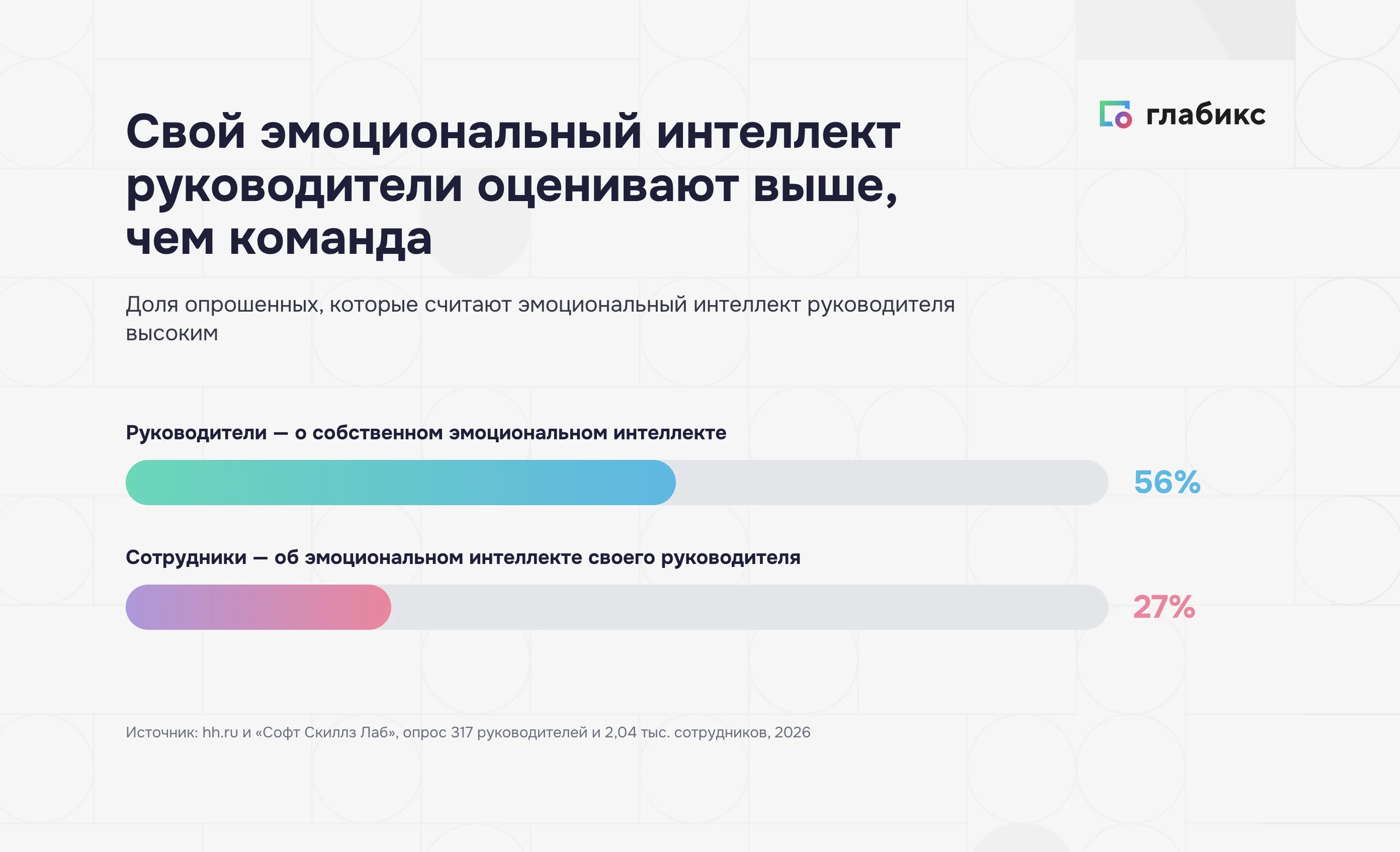 Эмоциональный интеллект руководителя: 56% руководителей оценивают свой как высокий, среди сотрудников так оценивают руководителя 27%