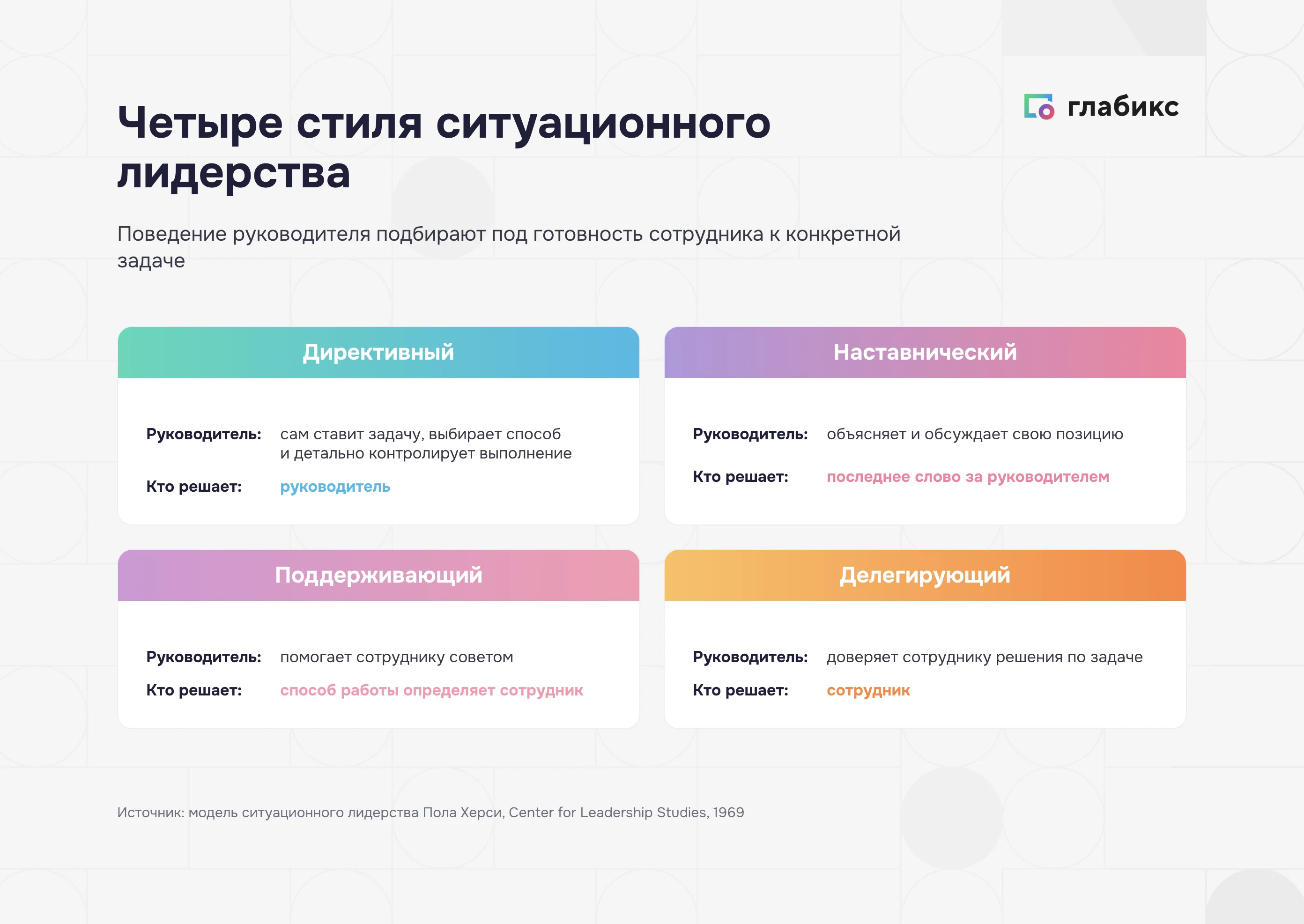 Стили управления коллективом по модели ситуационного лидерства Херси: директивный, наставнический, поддерживающий, делегирующий