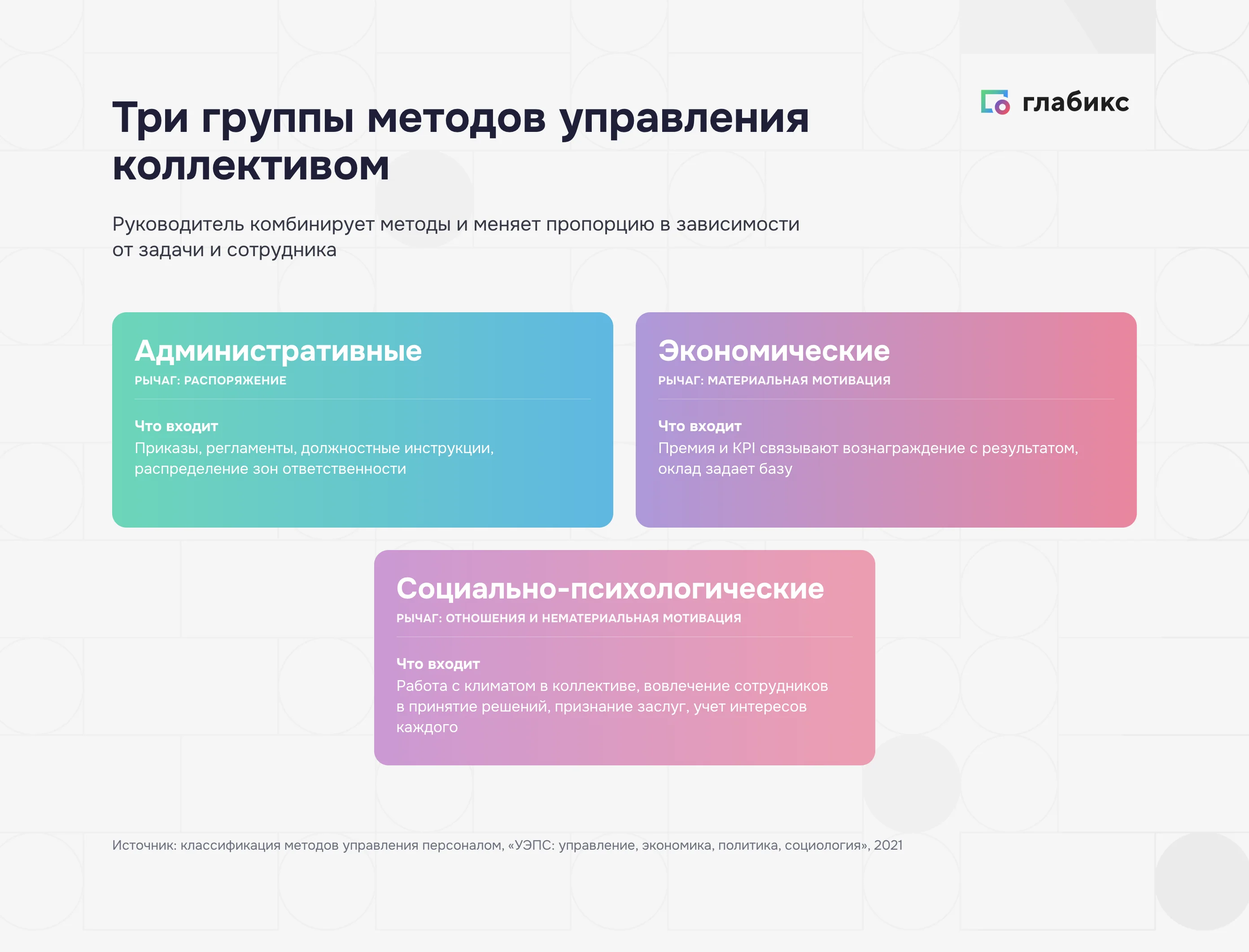 Три группы методов управления коллективом: административные, экономические, социально-психологические