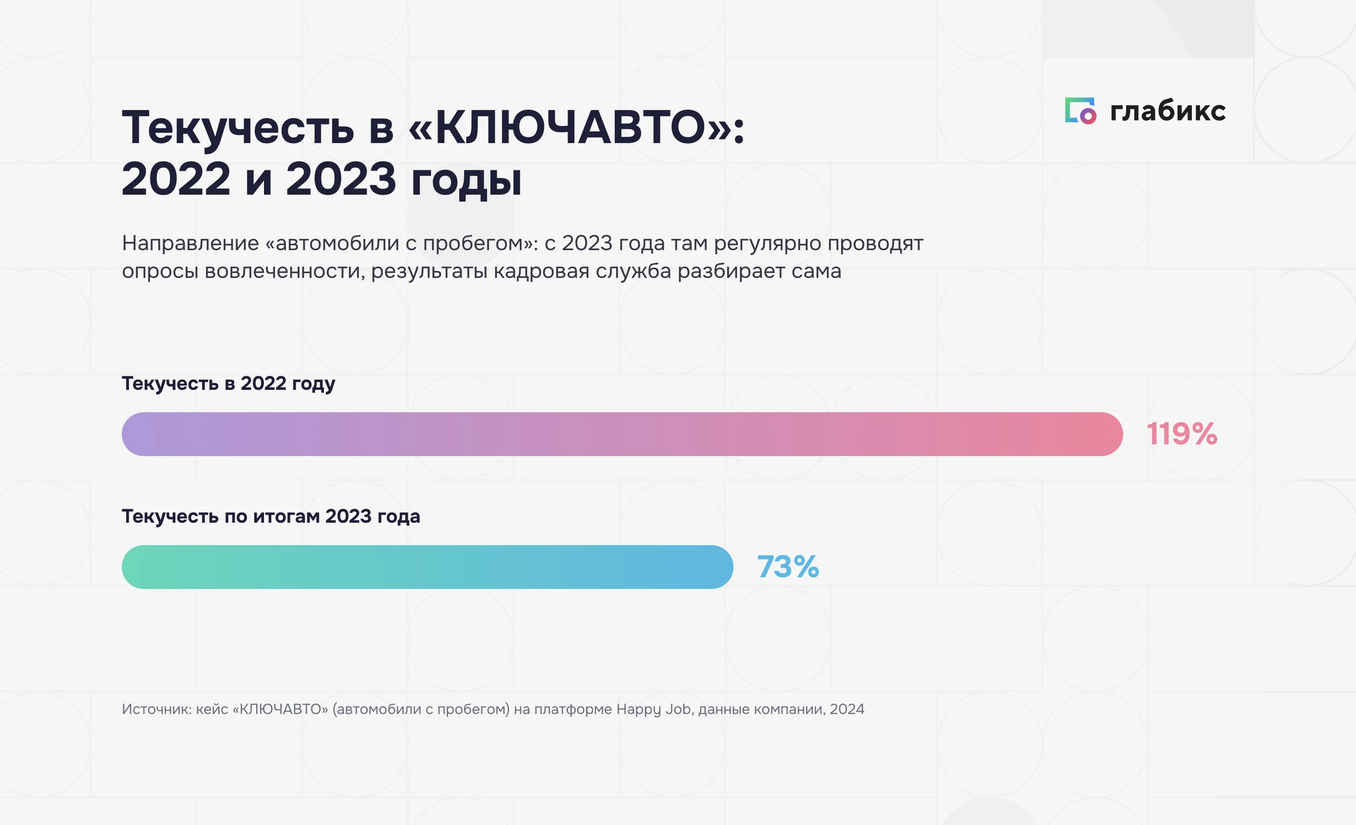 Текучесть в направлении «автомобили с пробегом» группы «КЛЮЧАВТО»: 119% в 2022 году и 73% по итогам 2023 года