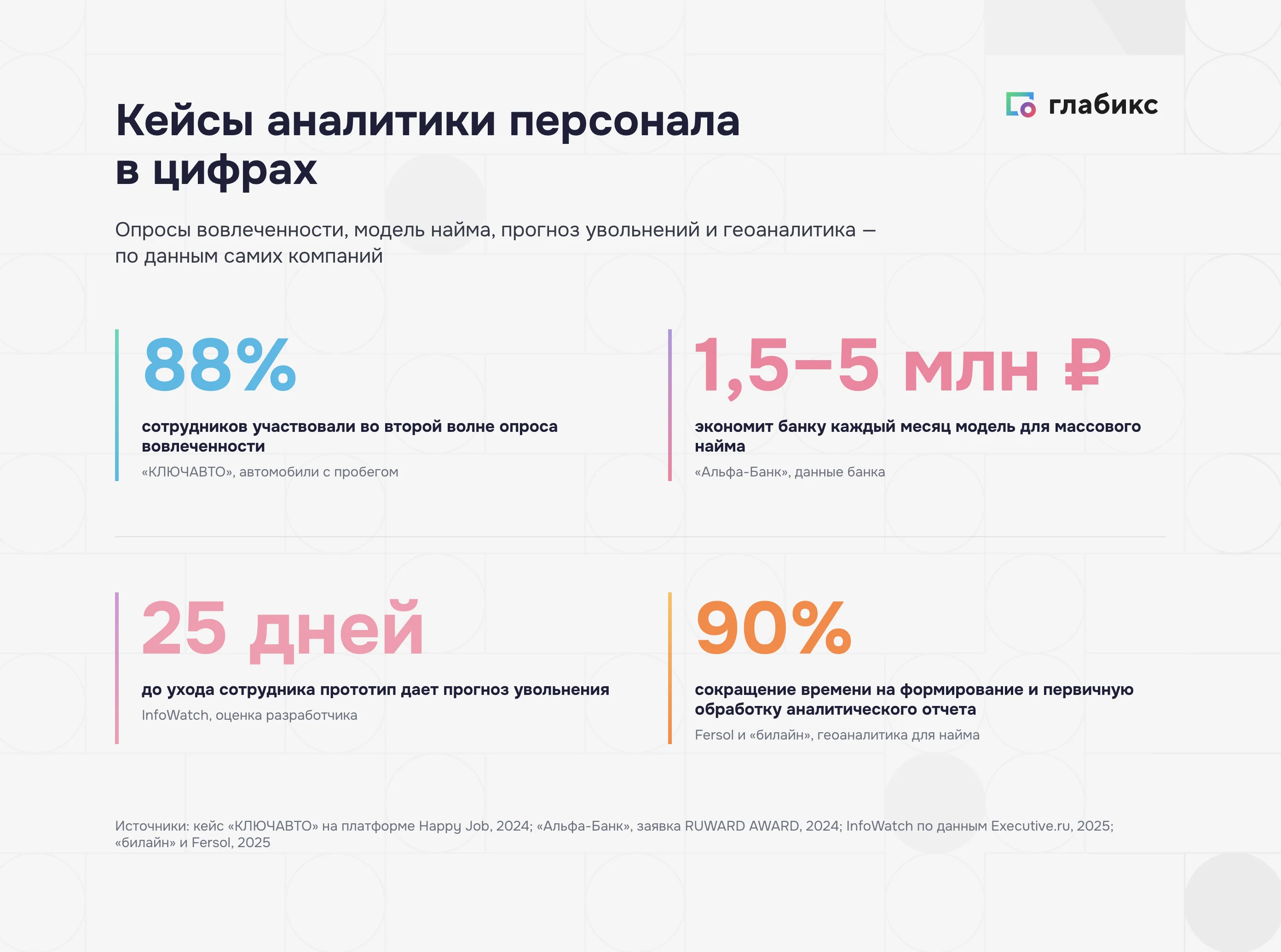 Аналитика персонала в кейсах: 88% участия в опросе, 1,5–5 млн рублей экономии в месяц, прогноз за 25 дней, время на аналитический отчет меньше на 90%