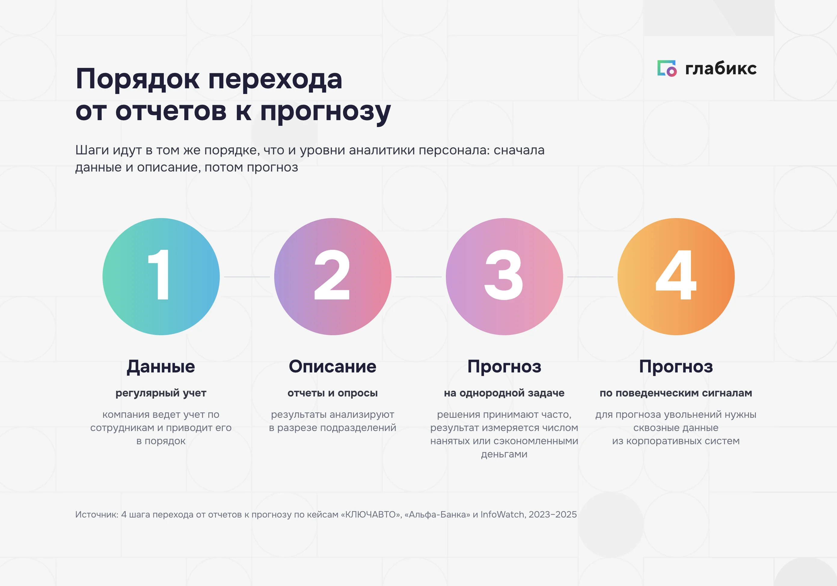 Четыре шага перехода от отчетов к прогнозу в аналитике персонала: данные, описание, прогноз на однородной задаче, прогноз по поведенческим сигналам
