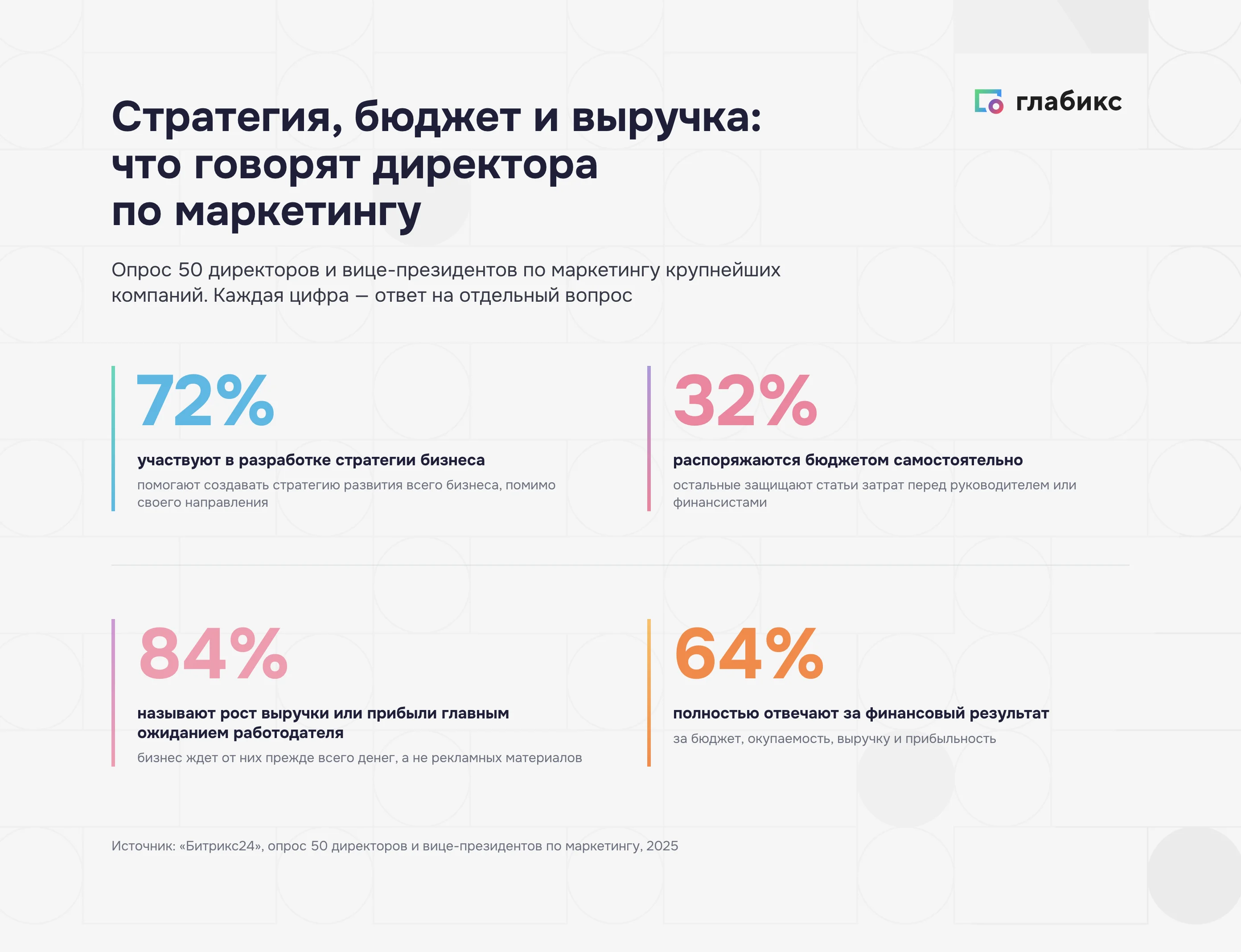 Опрос директоров по маркетингу: 72% участвуют в стратегии бизнеса, 32% сами распоряжаются бюджетом, 84% называют рост выручки главным ожиданием работодателя, 64% полностью отвечают за финансовый результат