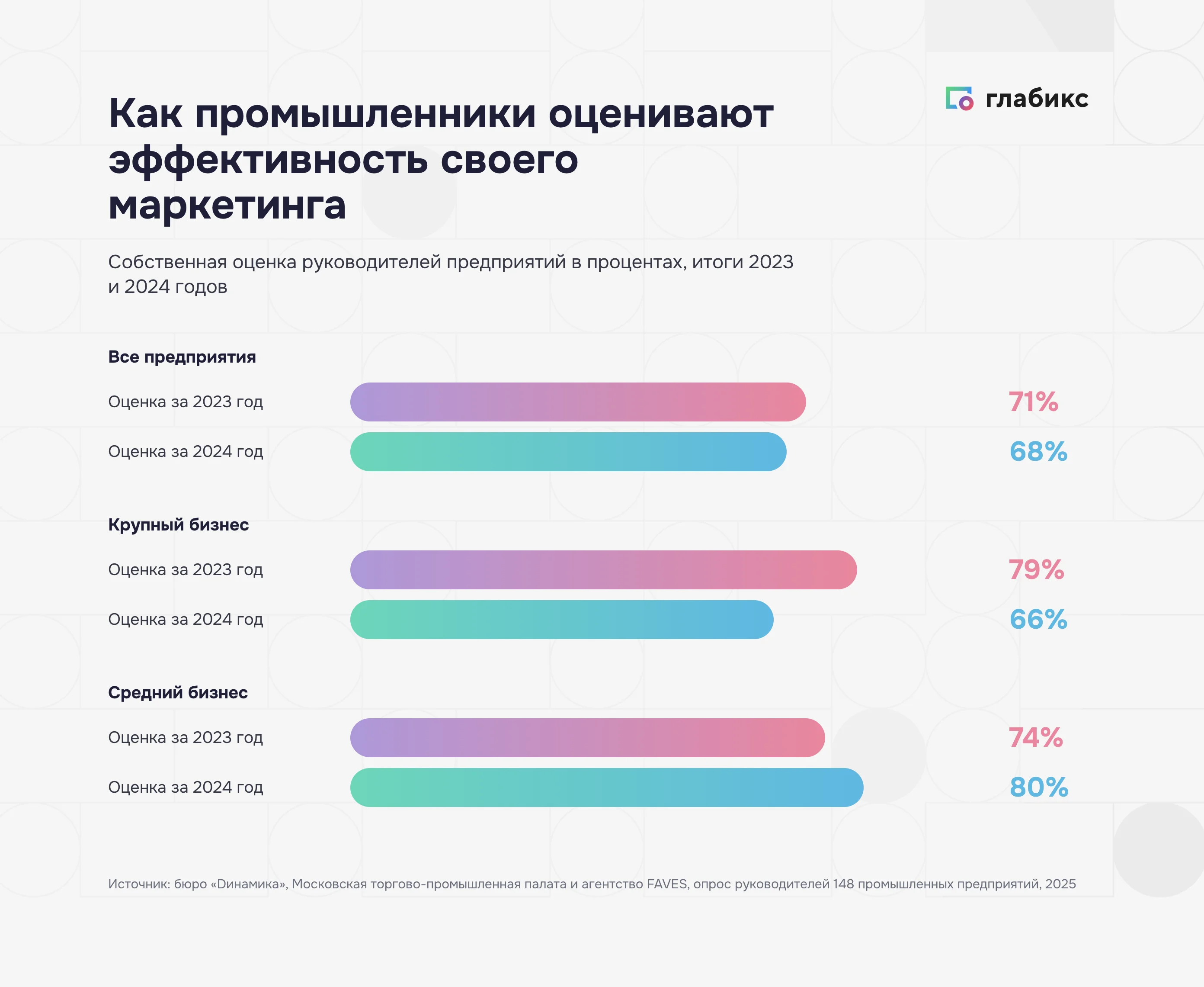 Оценка эффективности маркетинга промышленными предприятиями в 2023 и 2024 годах: все предприятия, крупный и средний бизнес