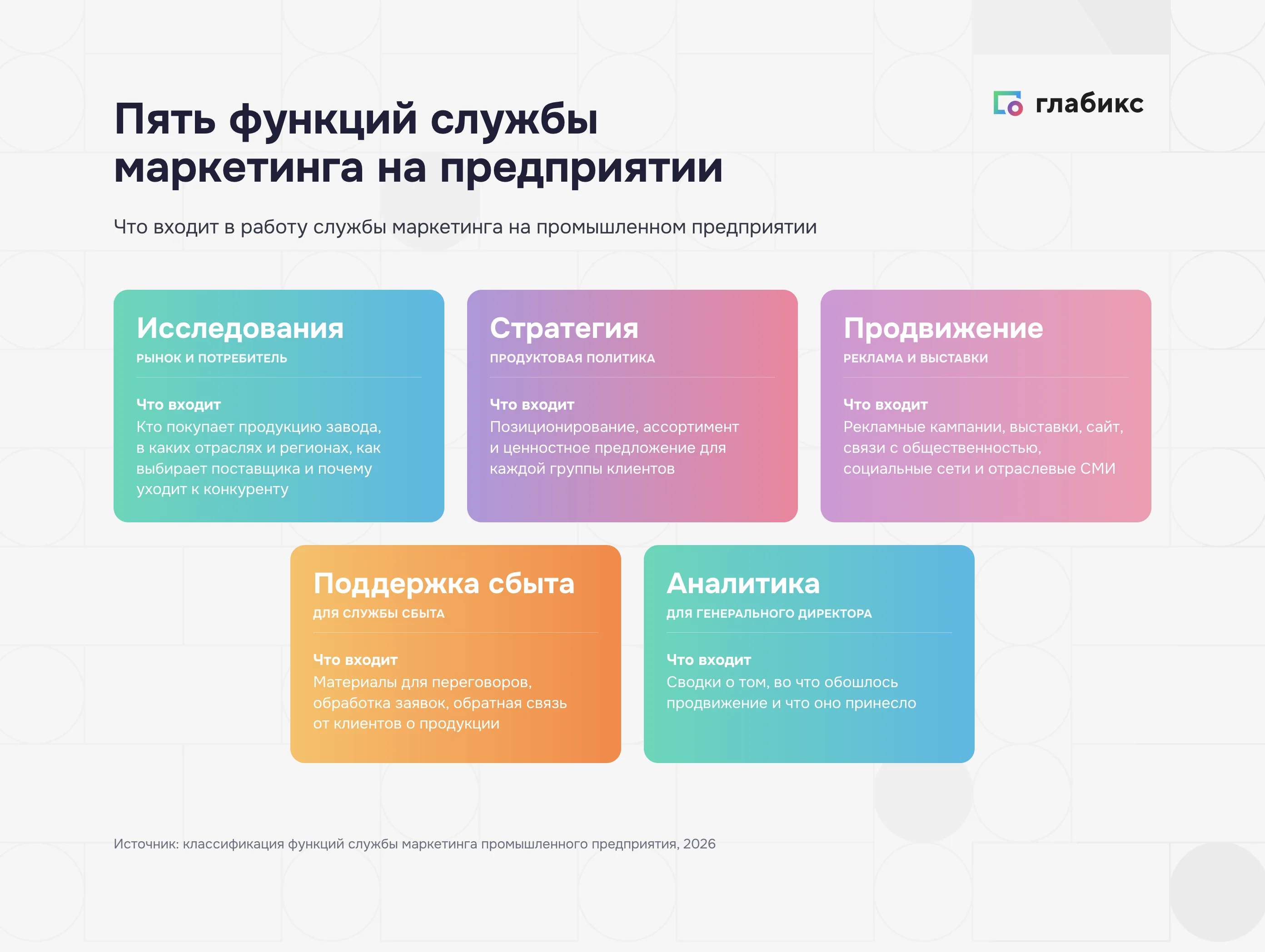 Пять функций службы маркетинга на промышленном предприятии: исследования, стратегия, продвижение, поддержка сбыта, аналитика