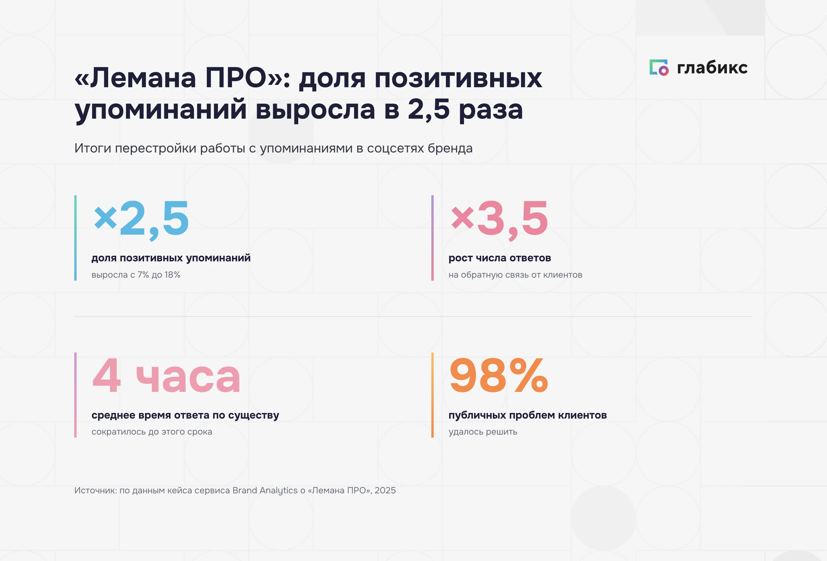 Итоги кейса «Лемана ПРО»: доля позитивных упоминаний в соцсетях выросла в 2,5 раза, ответов стало в 3,5 раза больше