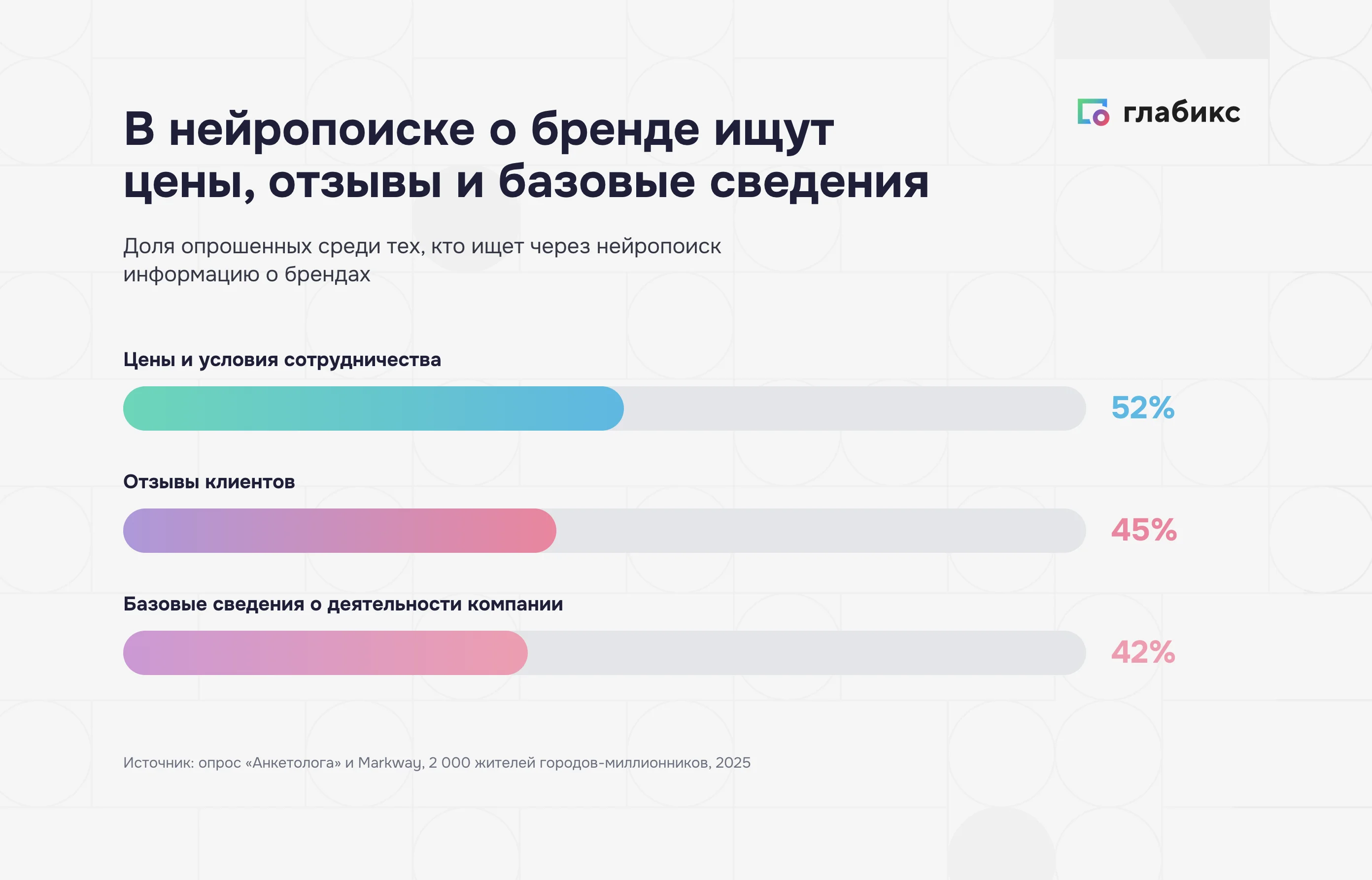 Какие сведения о брендах ищут через нейропоиск: цены и условия 52%, отзывы клиентов 45%, базовые сведения 42%
