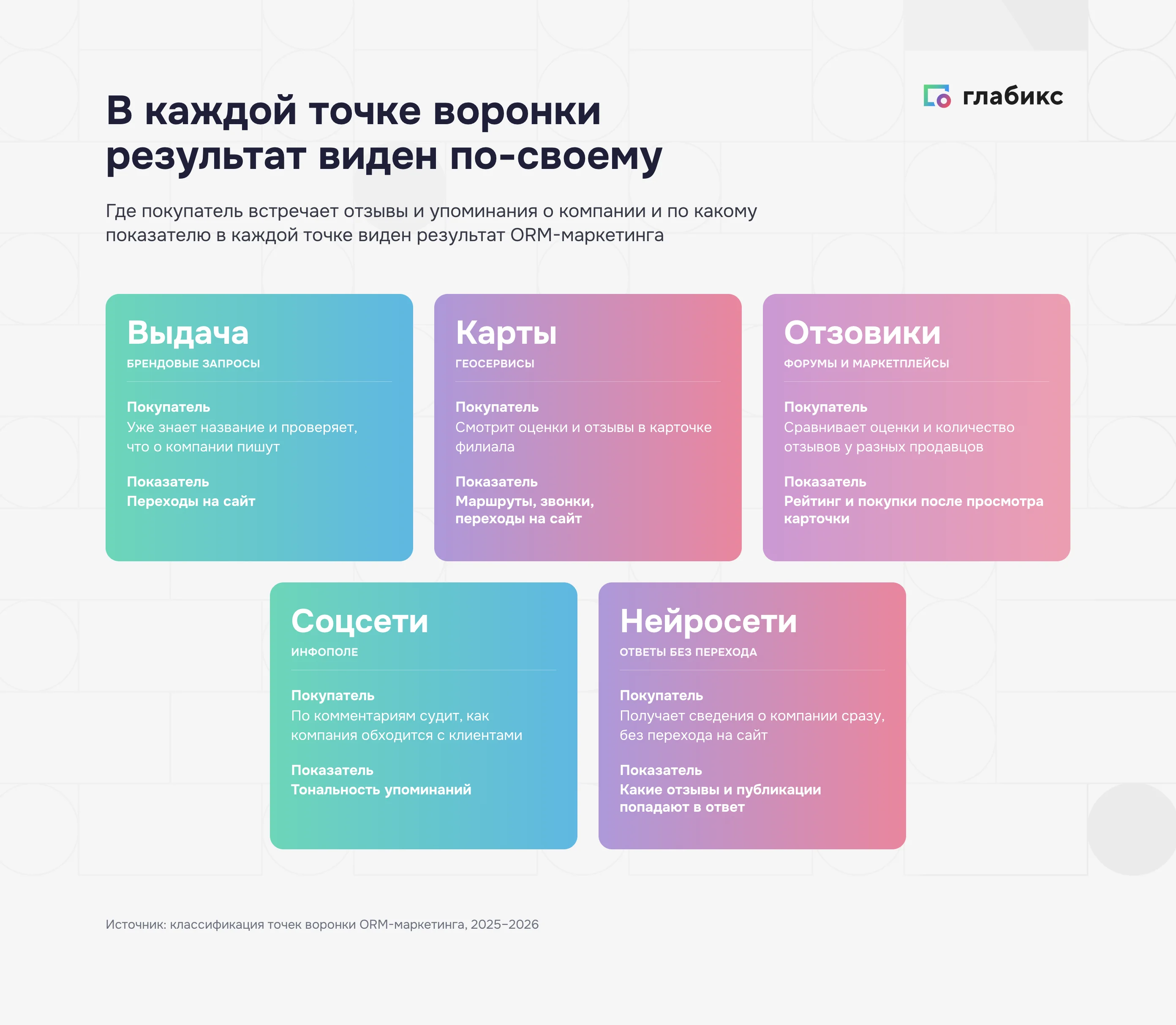 Пять точек воронки ORM-маркетинга: что делает покупатель и по какому показателю виден результат