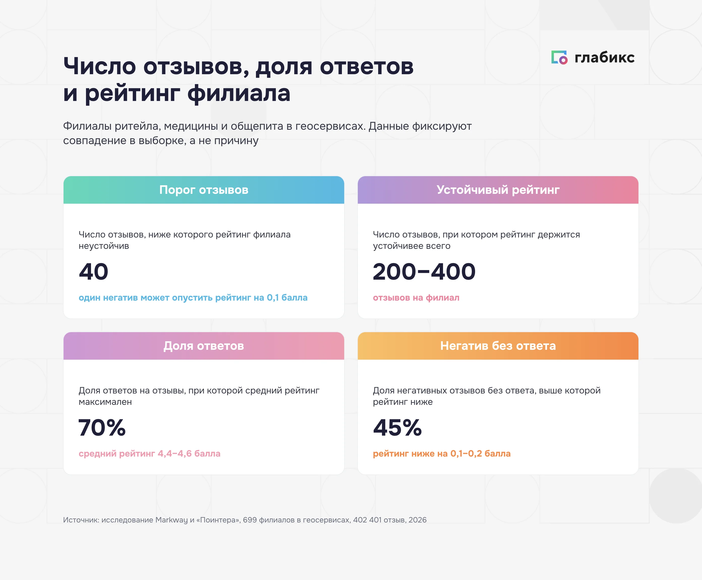 Рейтинг филиала в геосервисах: порог в 40 отзывов, доля ответов 70% и 45% негатива без ответа