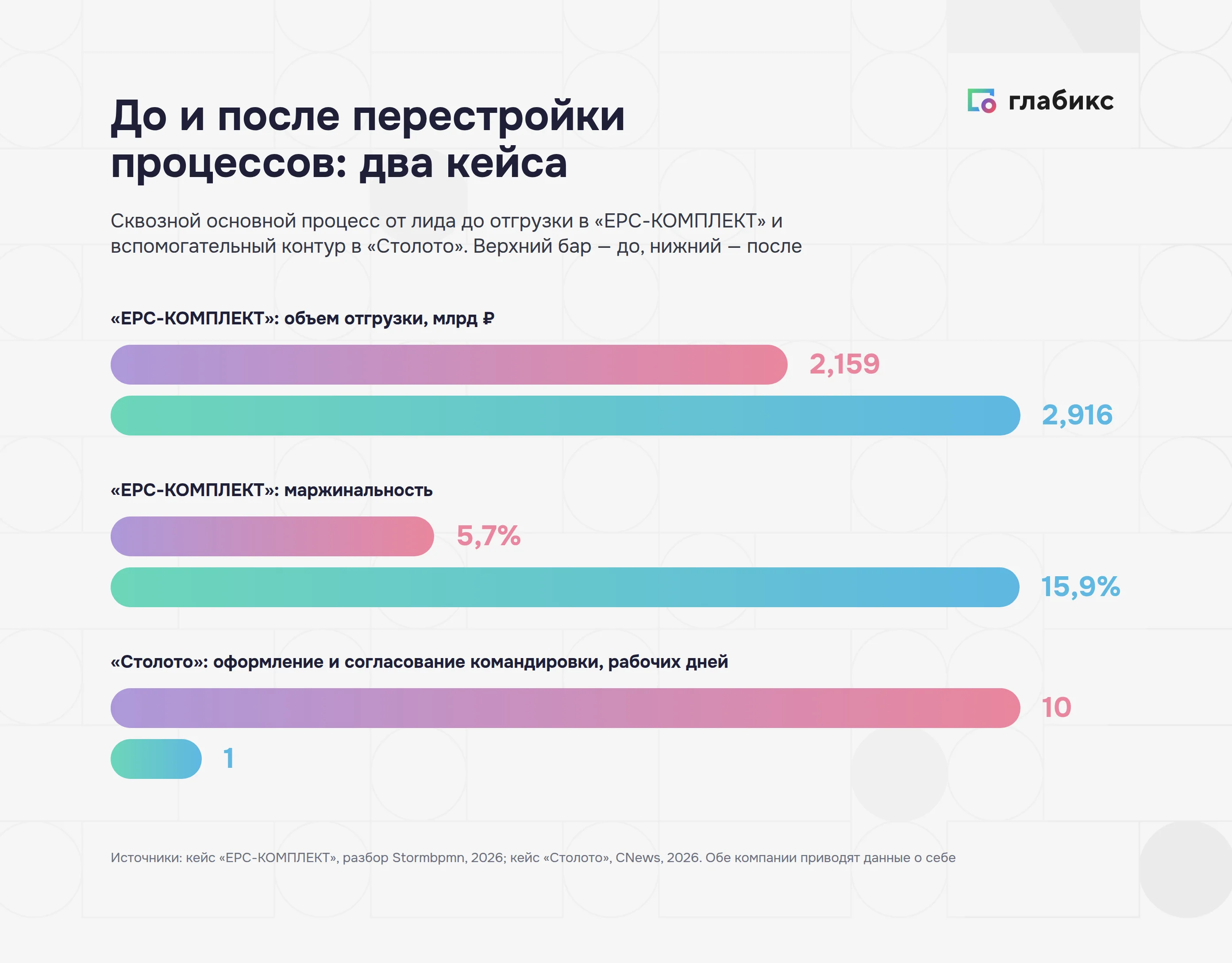 До и после перестройки процессов: отгрузка и маржинальность «ЕРС-КОМПЛЕКТ», срок согласования командировки в «Столото»