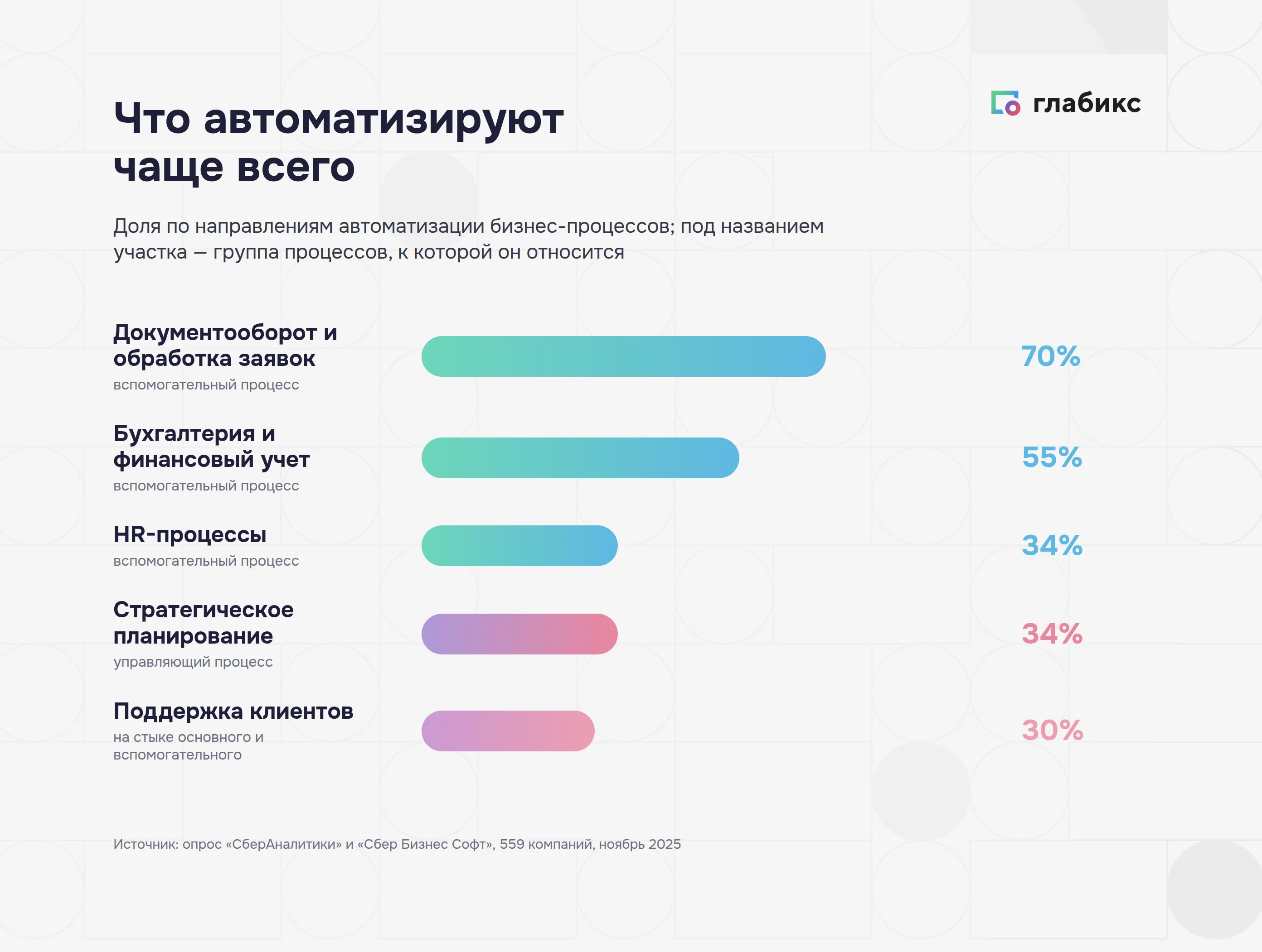 Очередь на автоматизацию по видам бизнес-процессов: документооборот 70%, бухгалтерия 55%, HR 34%, планирование 34%, поддержка 30%