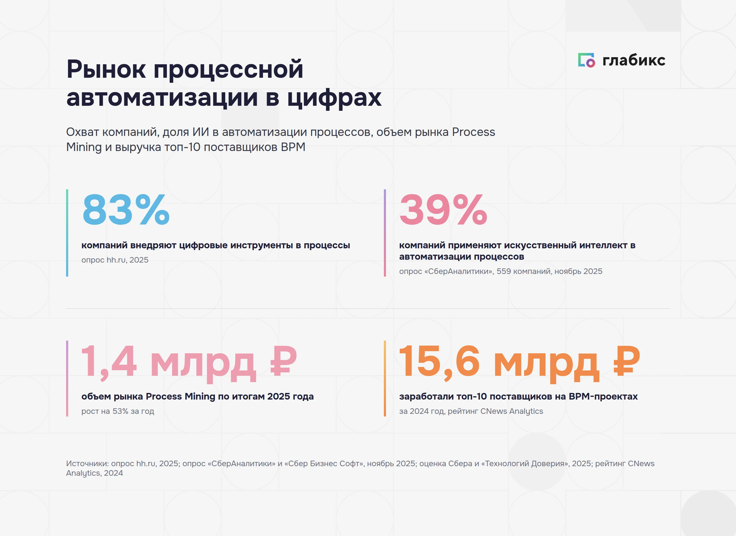 Рынок процессной автоматизации в цифрах: 83% компаний с цифровыми инструментами, 39% с ИИ, Process Mining 1,4 млрд рублей, BPM 15,6 млрд рублей