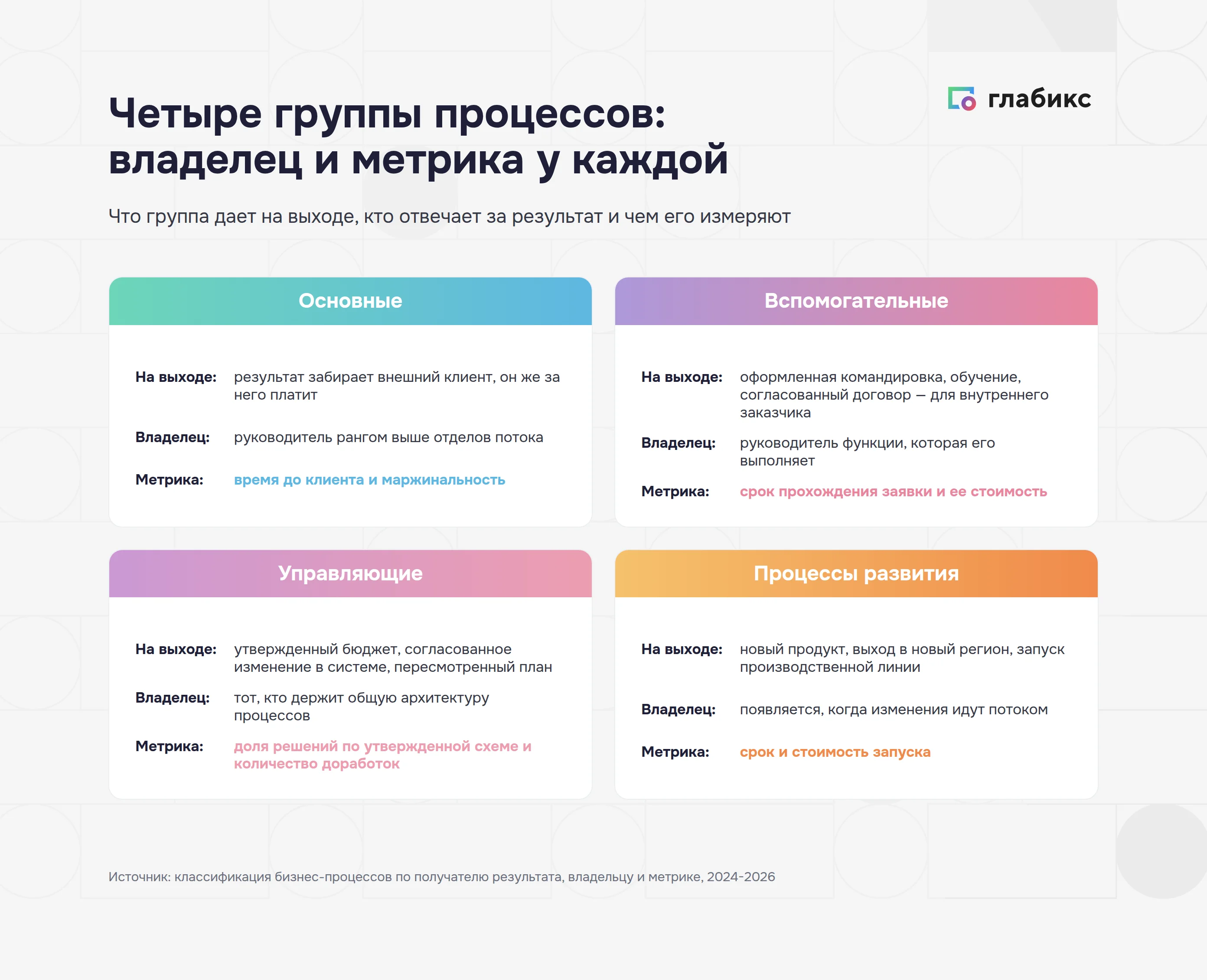 Виды бизнес-процессов: основные, вспомогательные, управляющие и процессы развития — владелец и метрика каждой группы