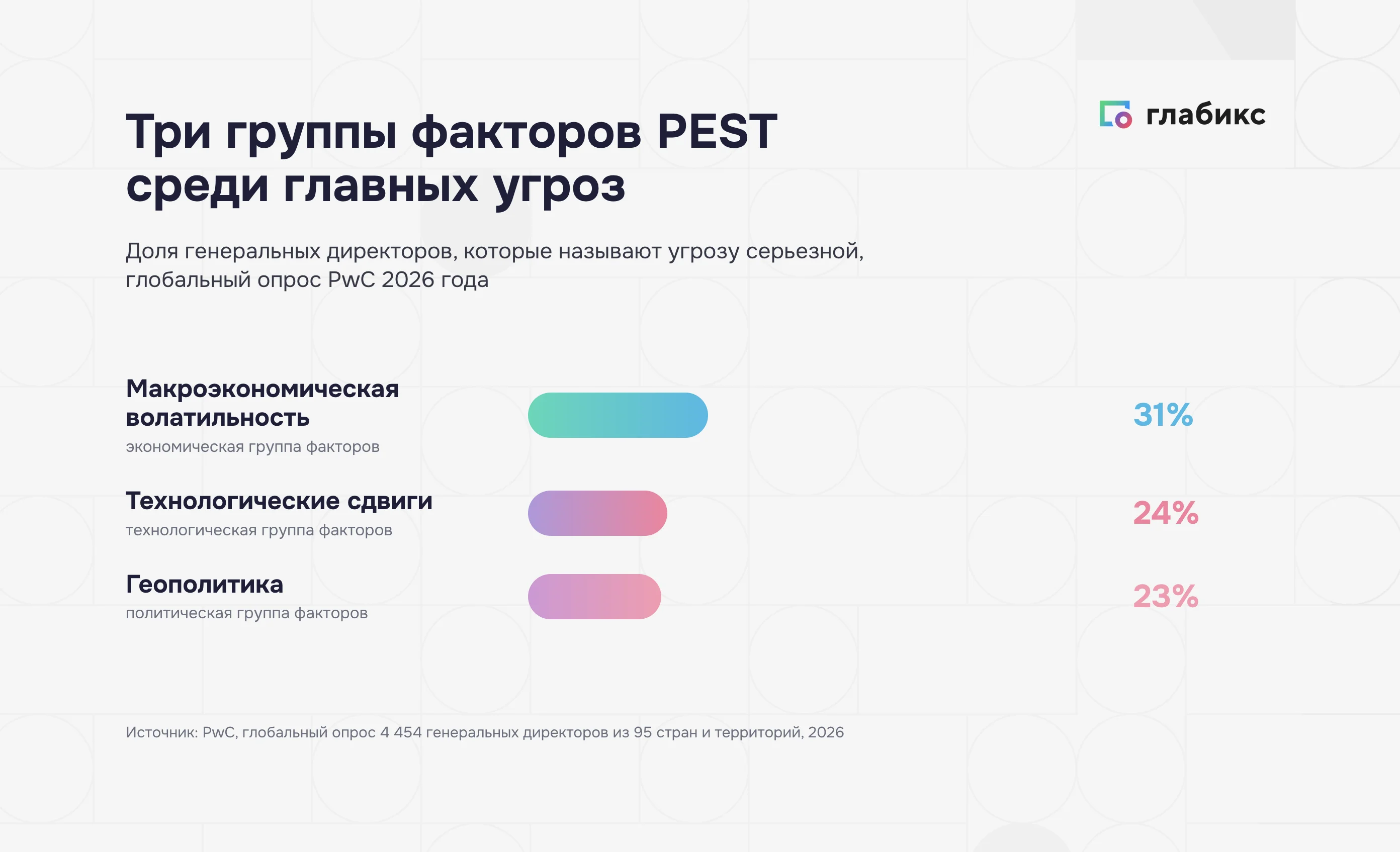 Группы факторов PEST среди главных угроз: опрос генеральных директоров PwC 2026