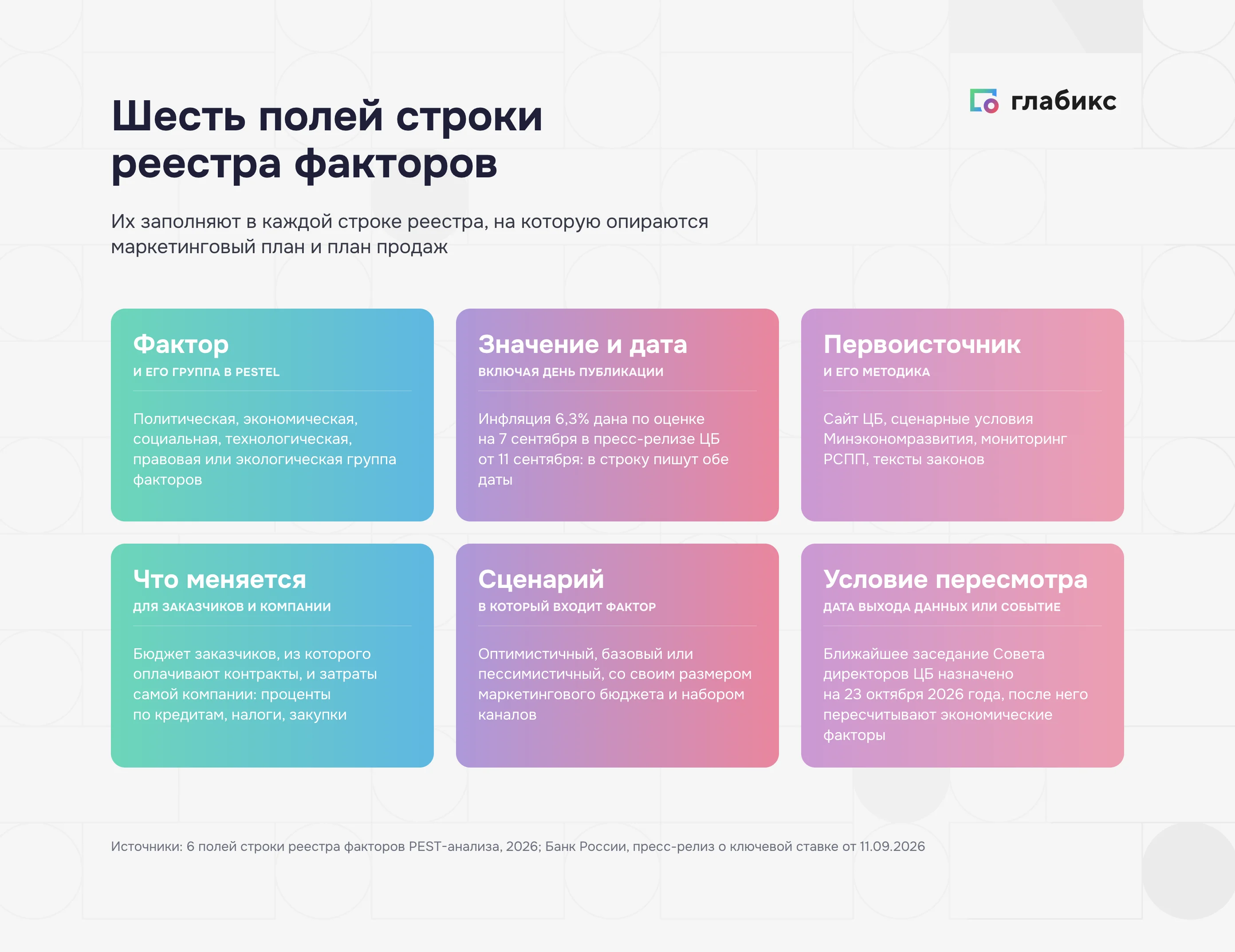 Шесть полей строки реестра факторов PEST-анализа для маркетингового плана