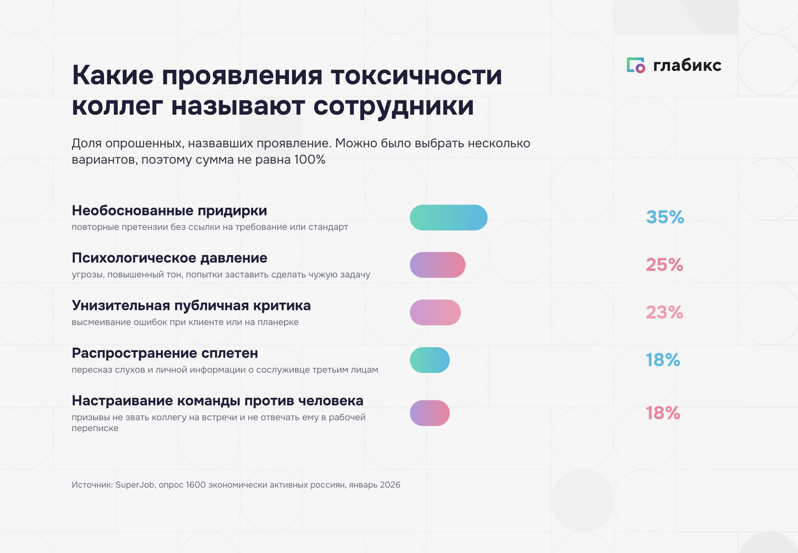 Проявления токсичного поведения коллег по опросу SuperJob: придирки, давление, публичная критика, сплетни