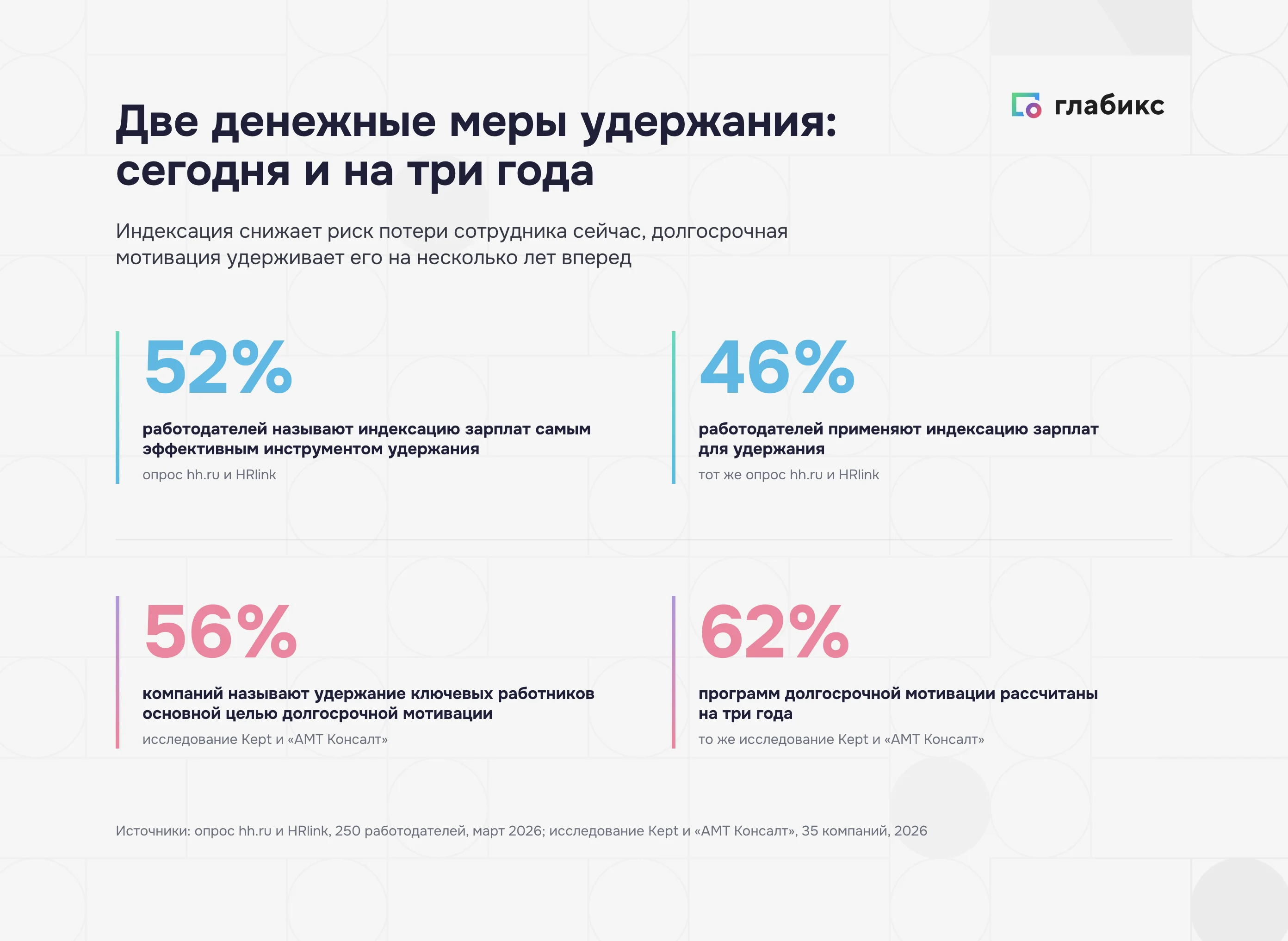 Индексация и долгосрочная мотивация в удержании ключевых сотрудников: 52%, 46%, 56%, 62%