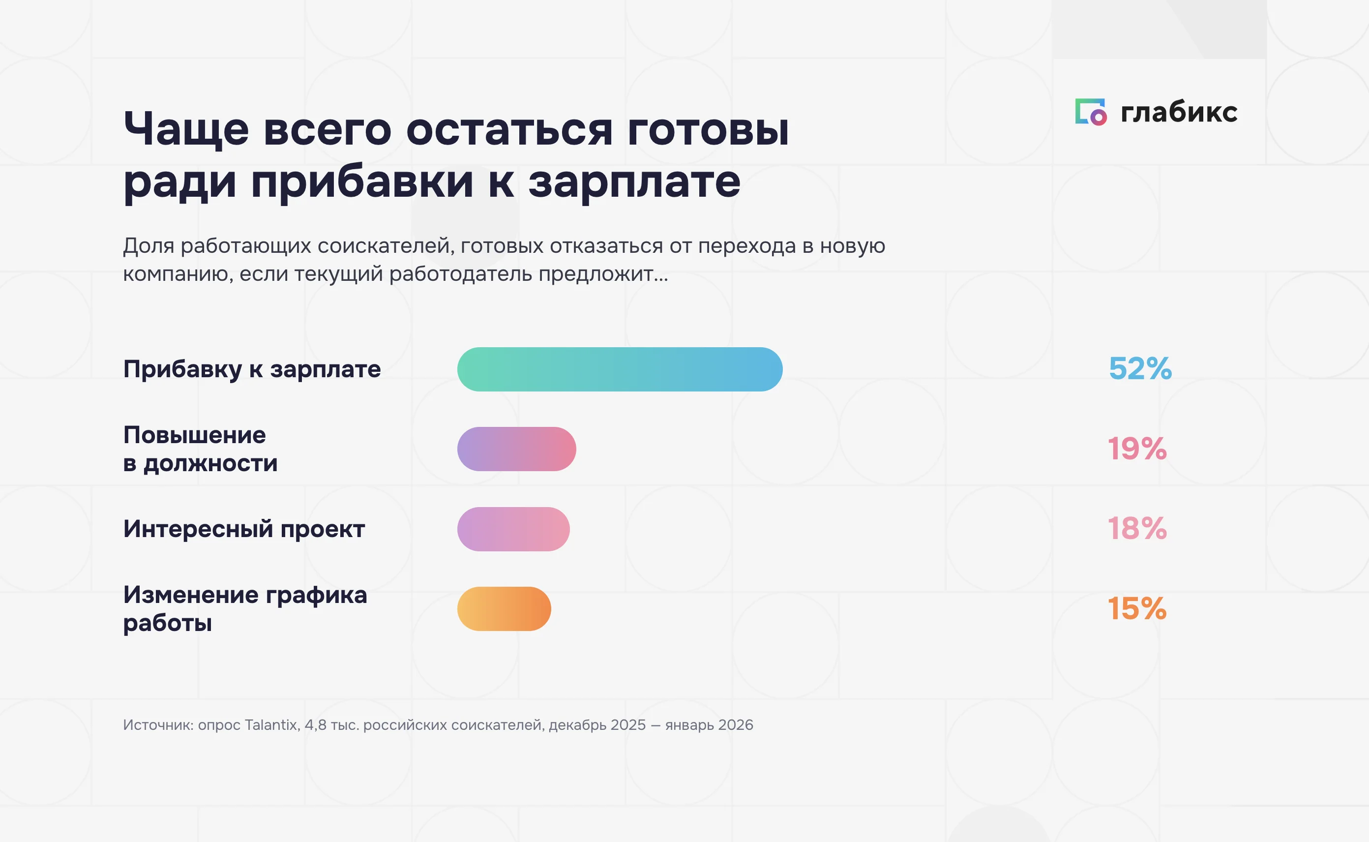Контрпредложение сотруднику: 52% готовы остаться за прибавку, 19% за повышение в должности, 18% за интересный проект, 15% за изменение графика