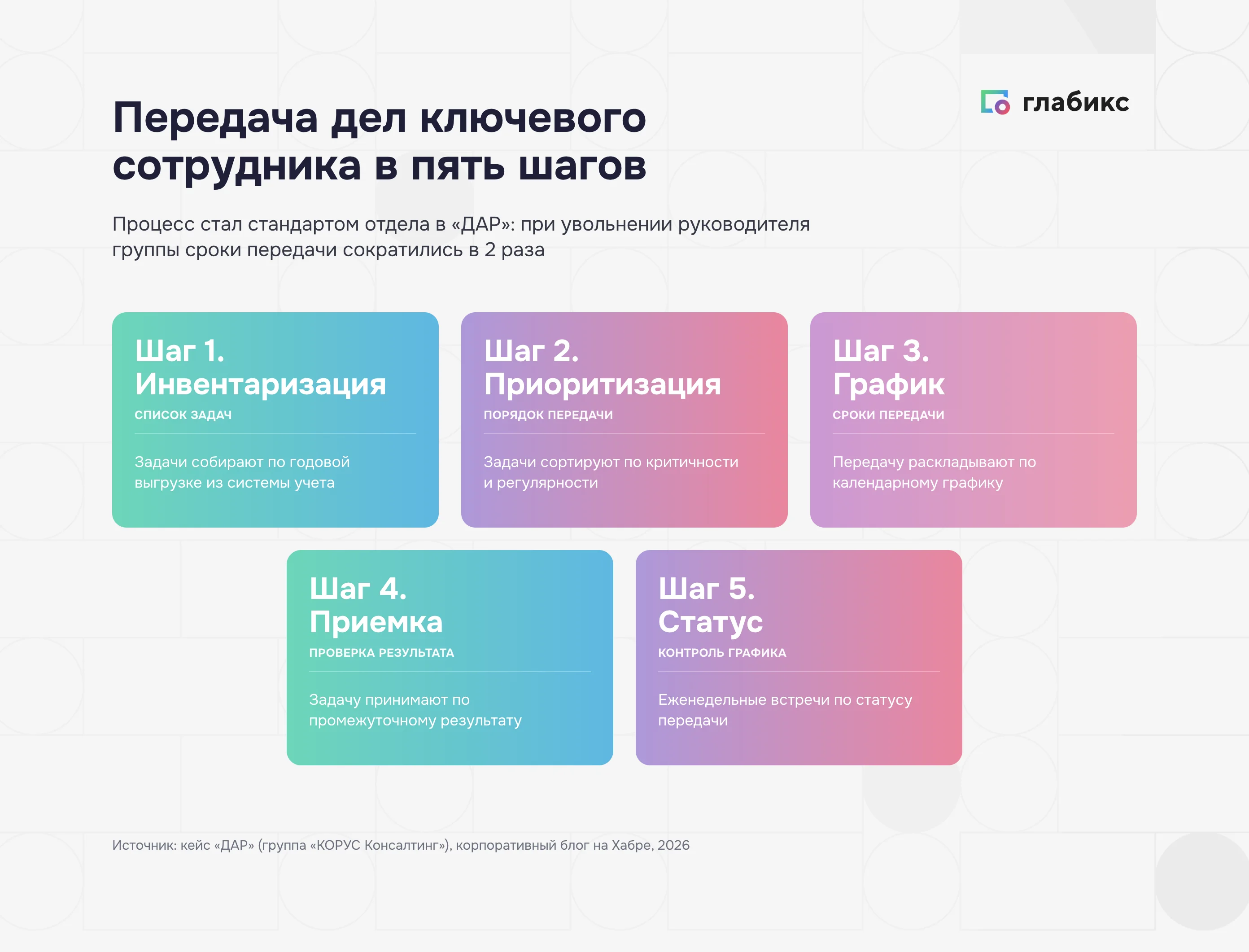 Передача знаний ключевого сотрудника в «ДАР»: пять шагов процесса, сроки передачи сократились в 2 раза