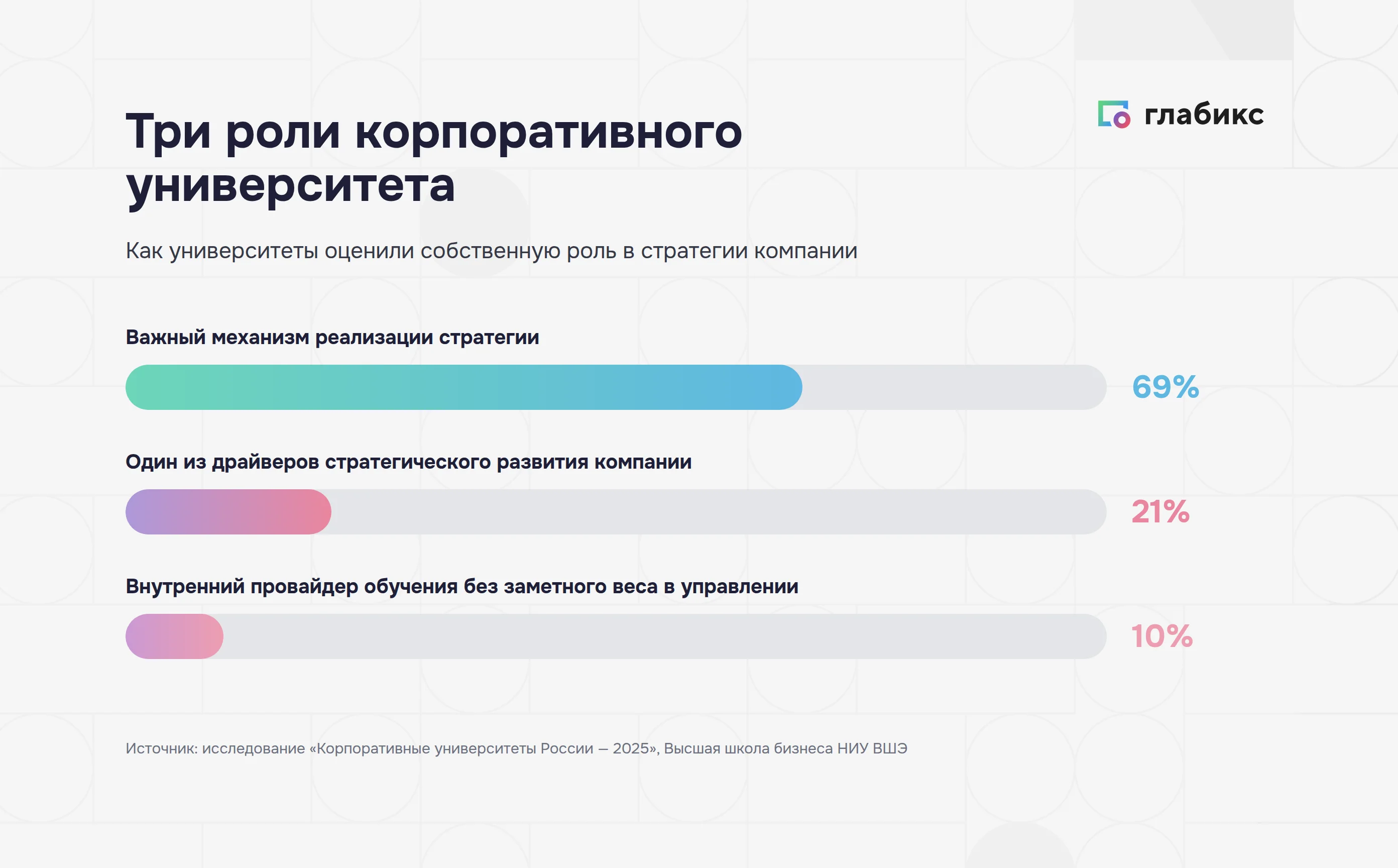 Три роли корпоративного университета: 69% механизм реализации стратегии, 21% драйвер стратегического развития, 10% внутренний провайдер обучения
