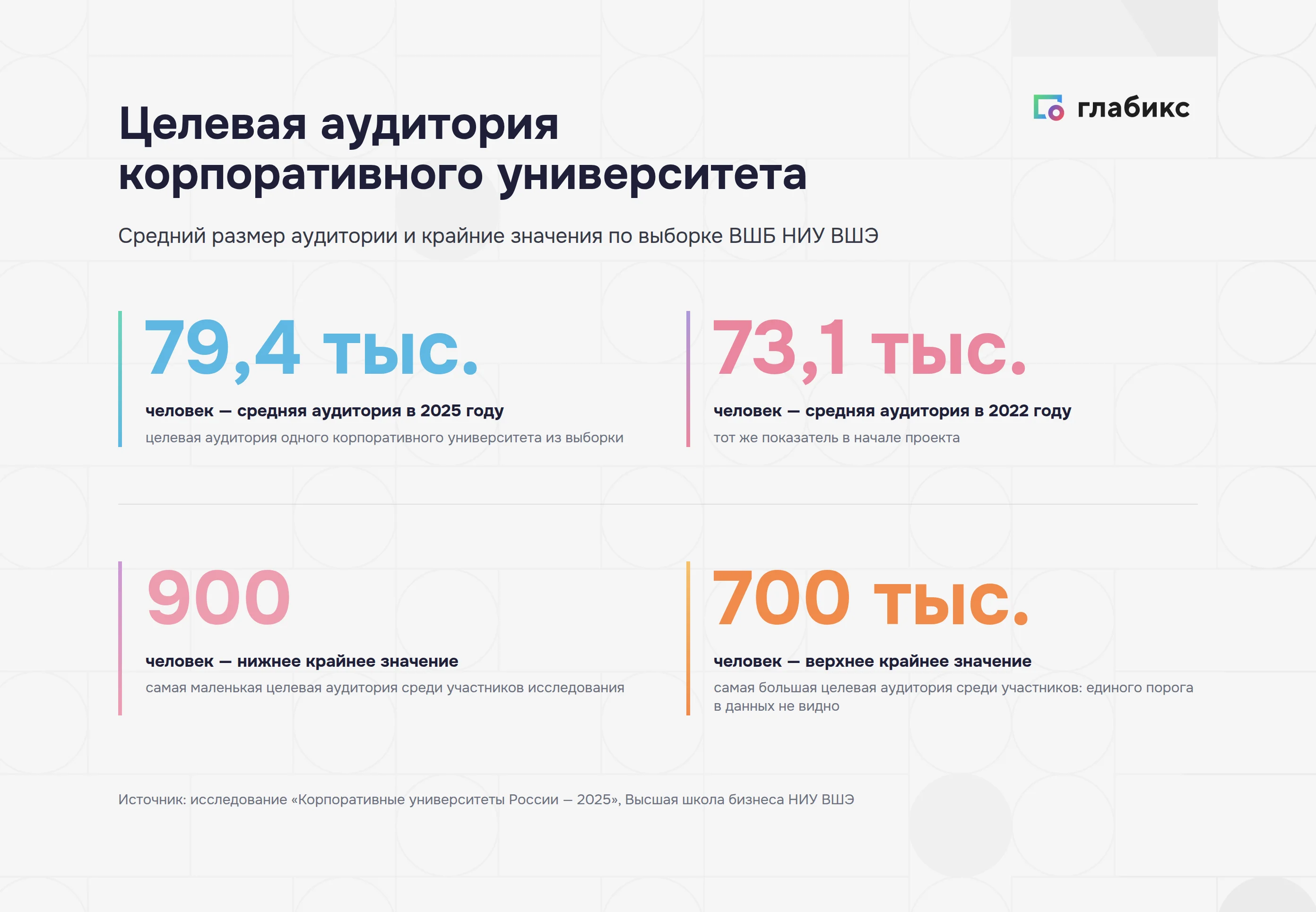 Целевая аудитория корпоративного университета: 79,4 тыс. человек в среднем, крайние значения от 900 до 700 тыс.