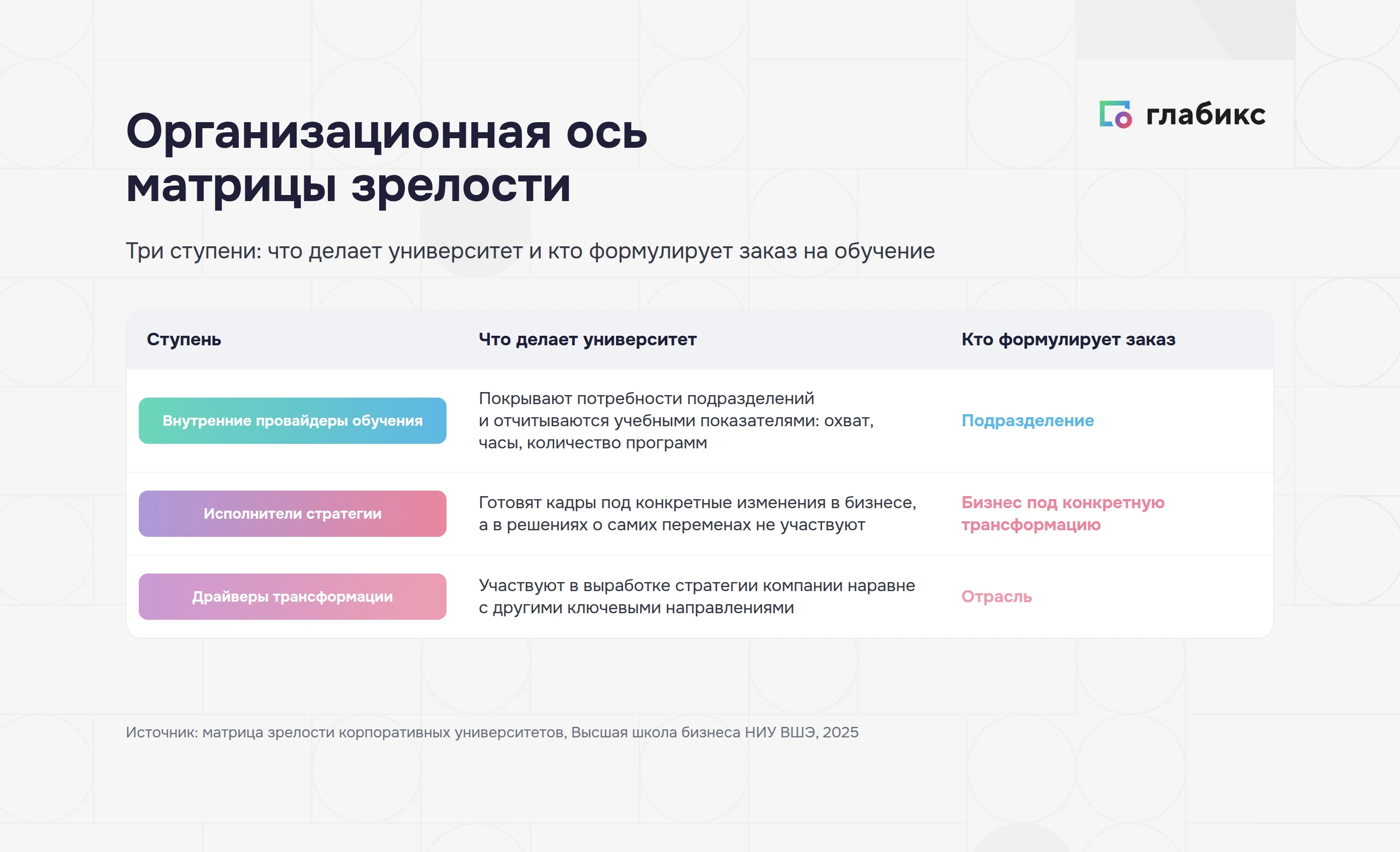 Организационная ось матрицы зрелости корпоративных университетов: внутренние провайдеры обучения, исполнители стратегии, драйверы трансформации