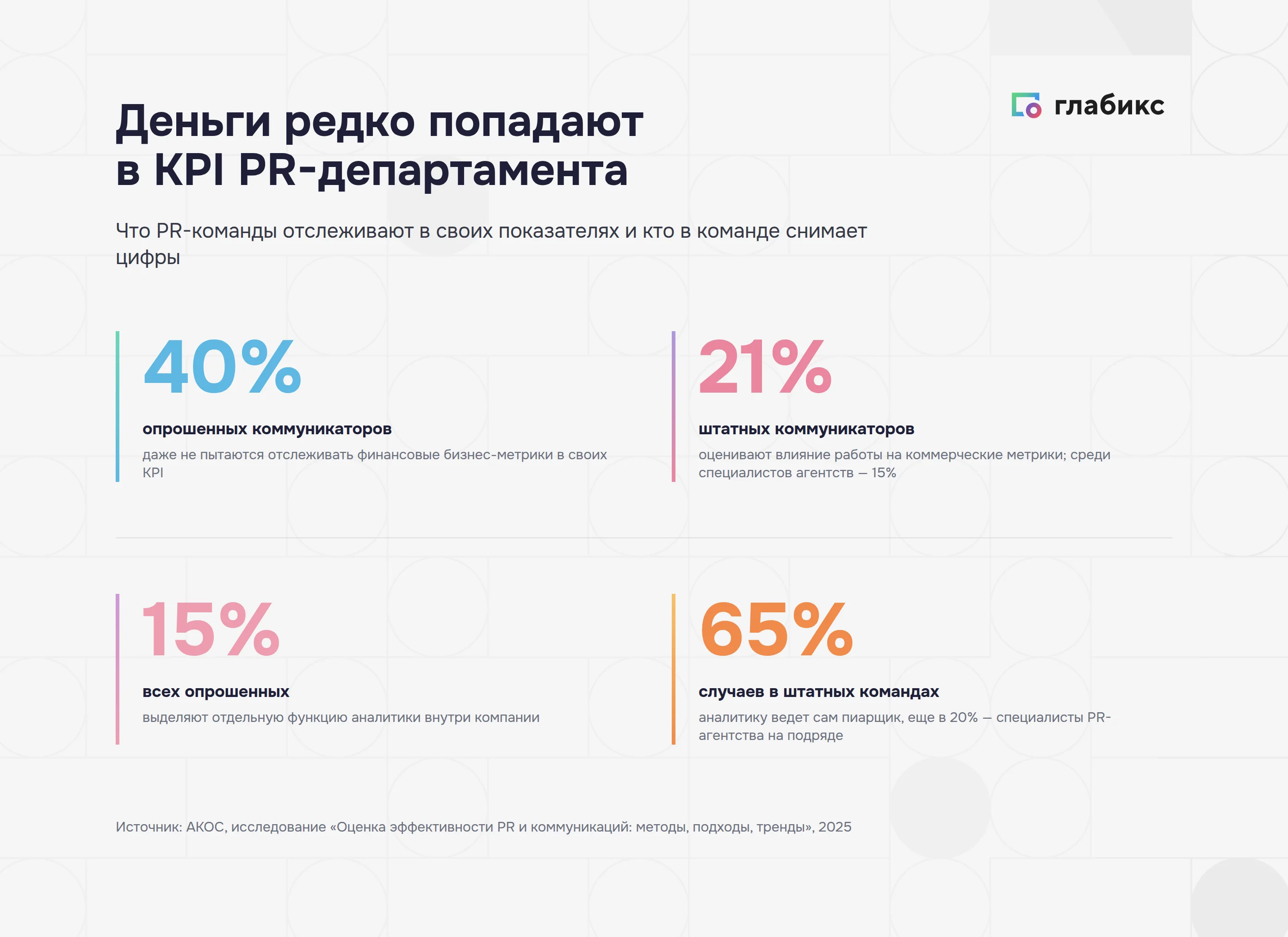 Четыре цифры исследования АКОС о KPI PR-департамента