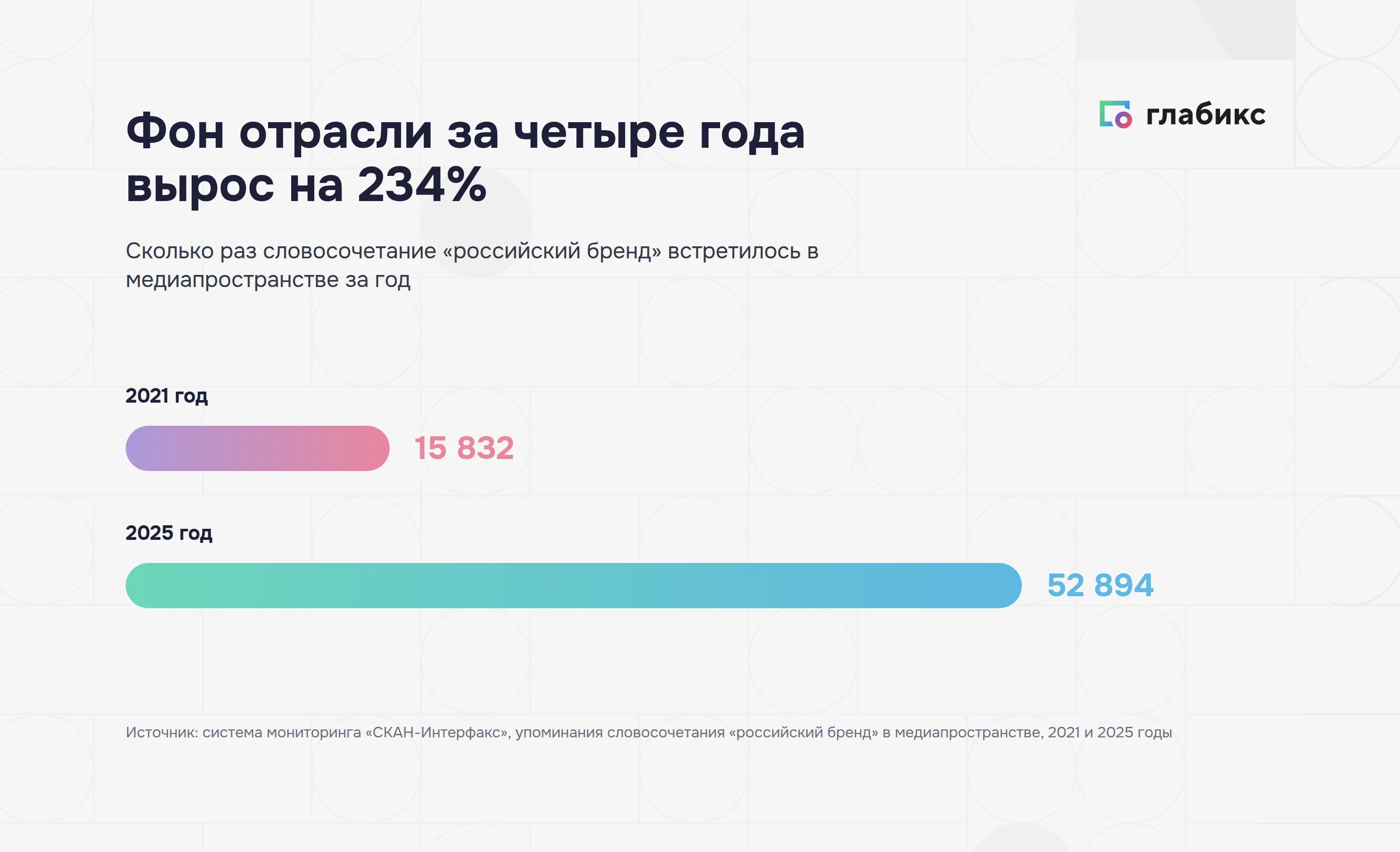 Рост упоминаний российских брендов в СМИ: 2021 и 2025 годы