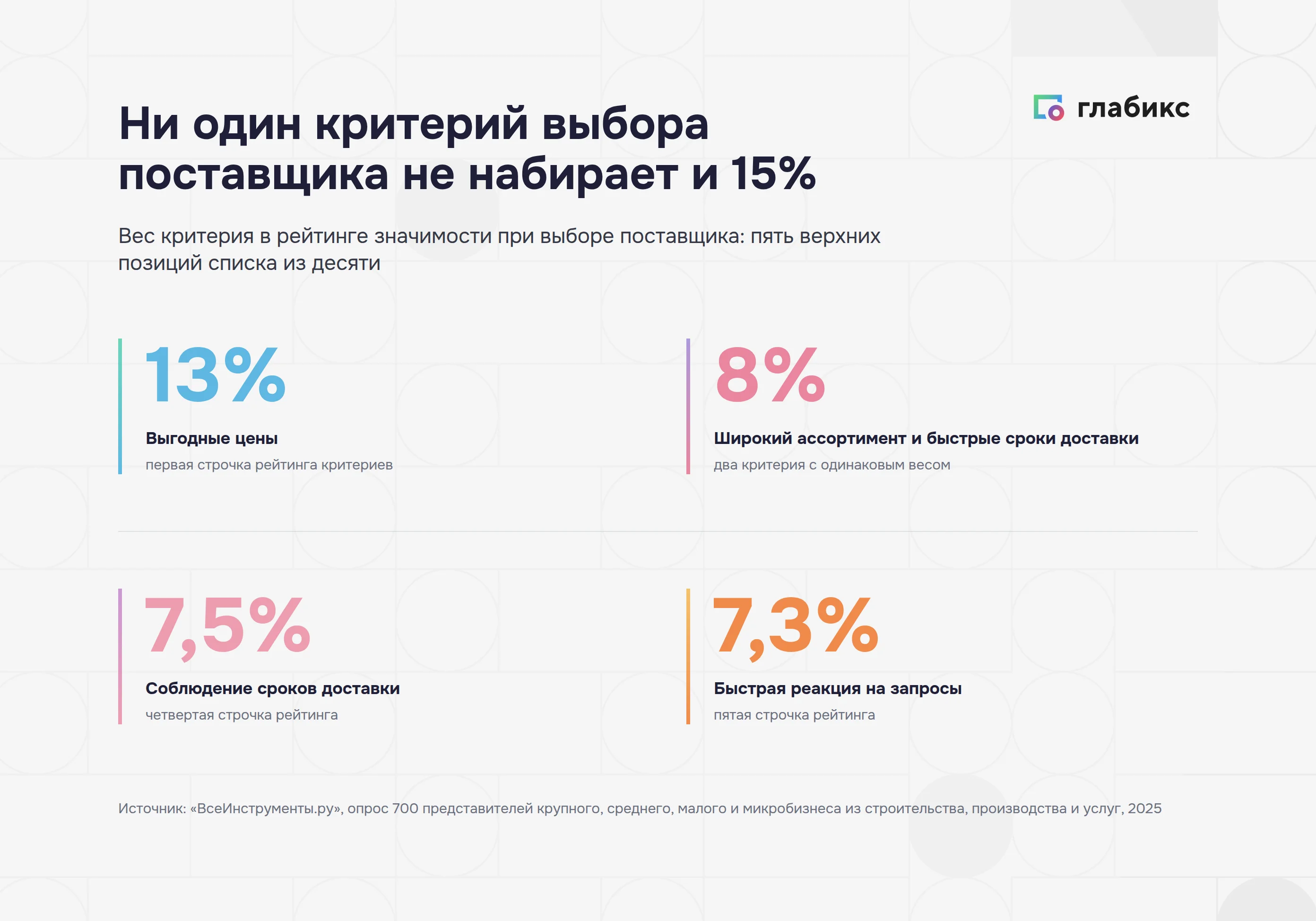 Критерии выбора поставщика в B2B: выгодные цены 13%, ассортимент и сроки доставки по 8%, соблюдение сроков 7,5%, быстрая реакция 7,3%